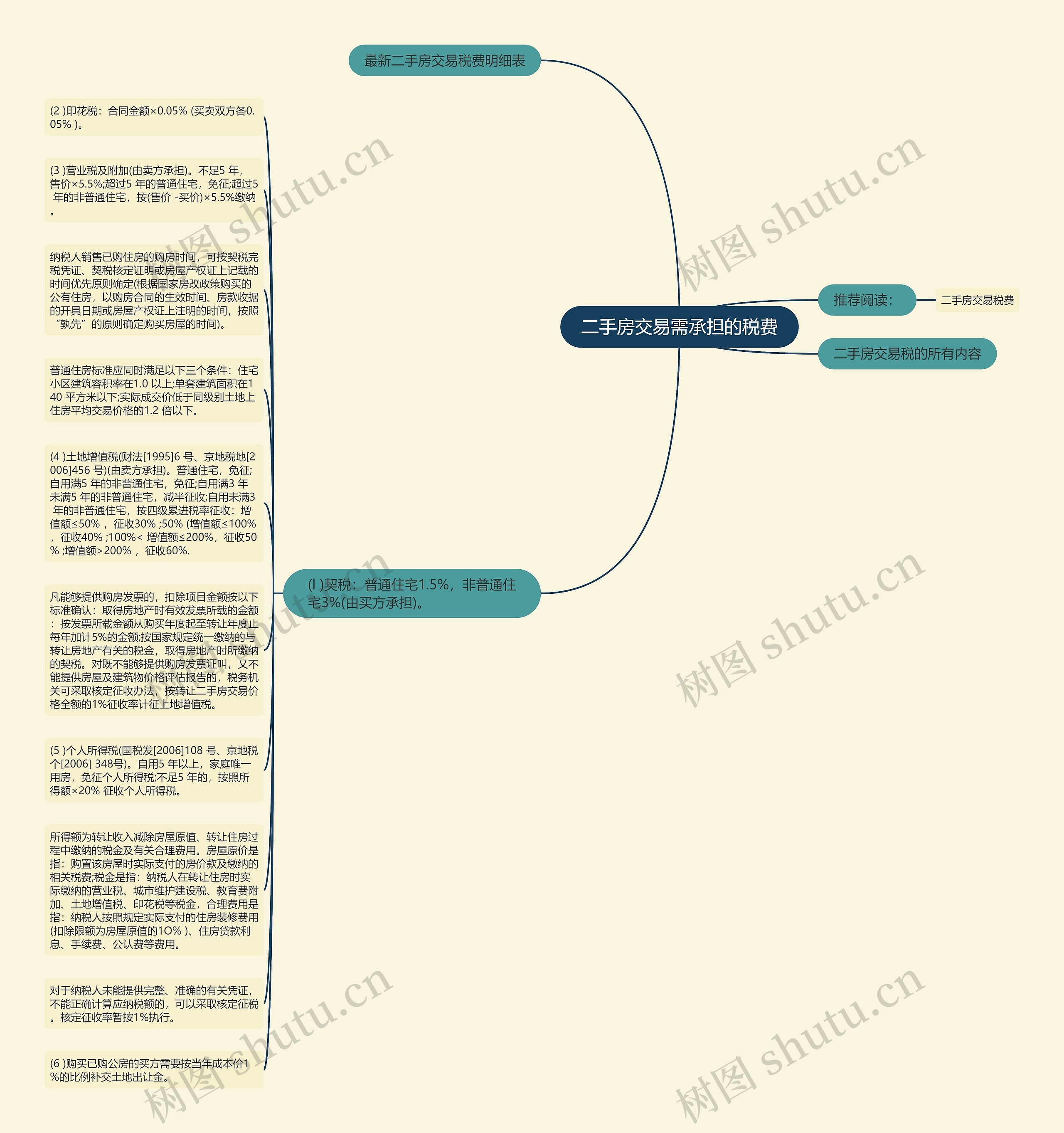 二手房交易需承担的税费思维导图
