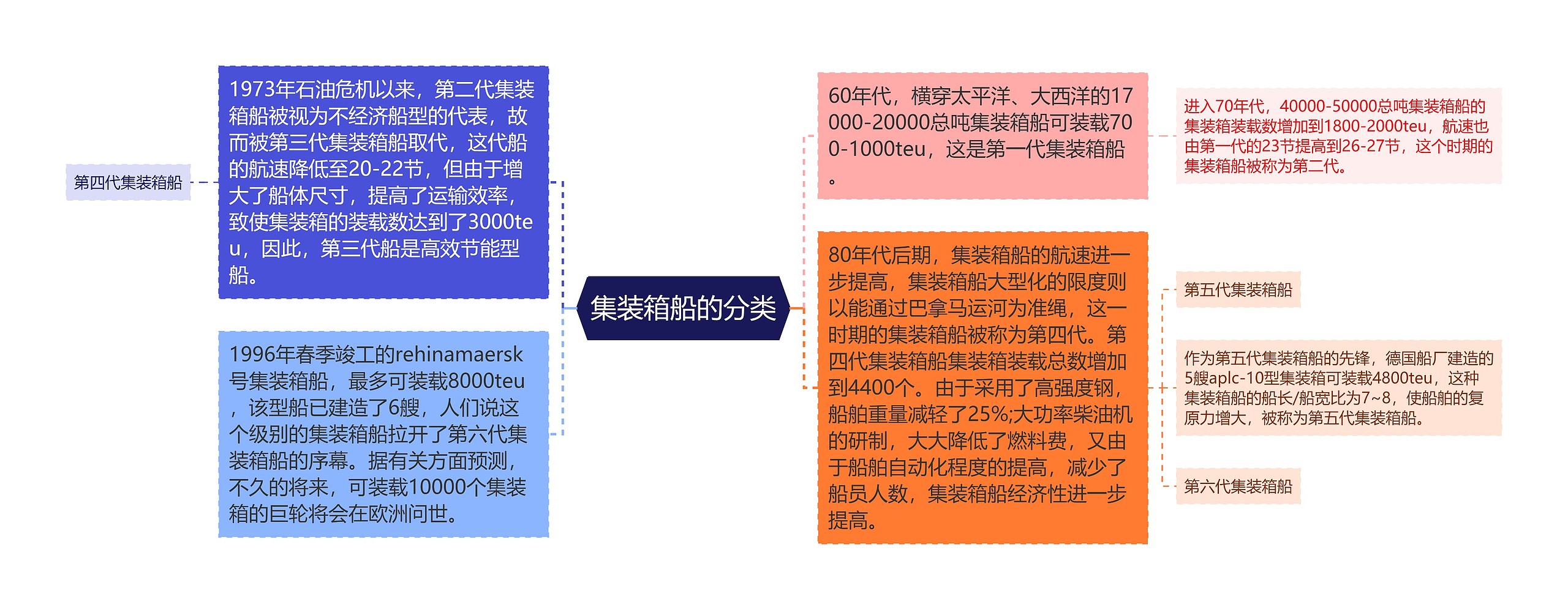 集装箱船的分类思维导图