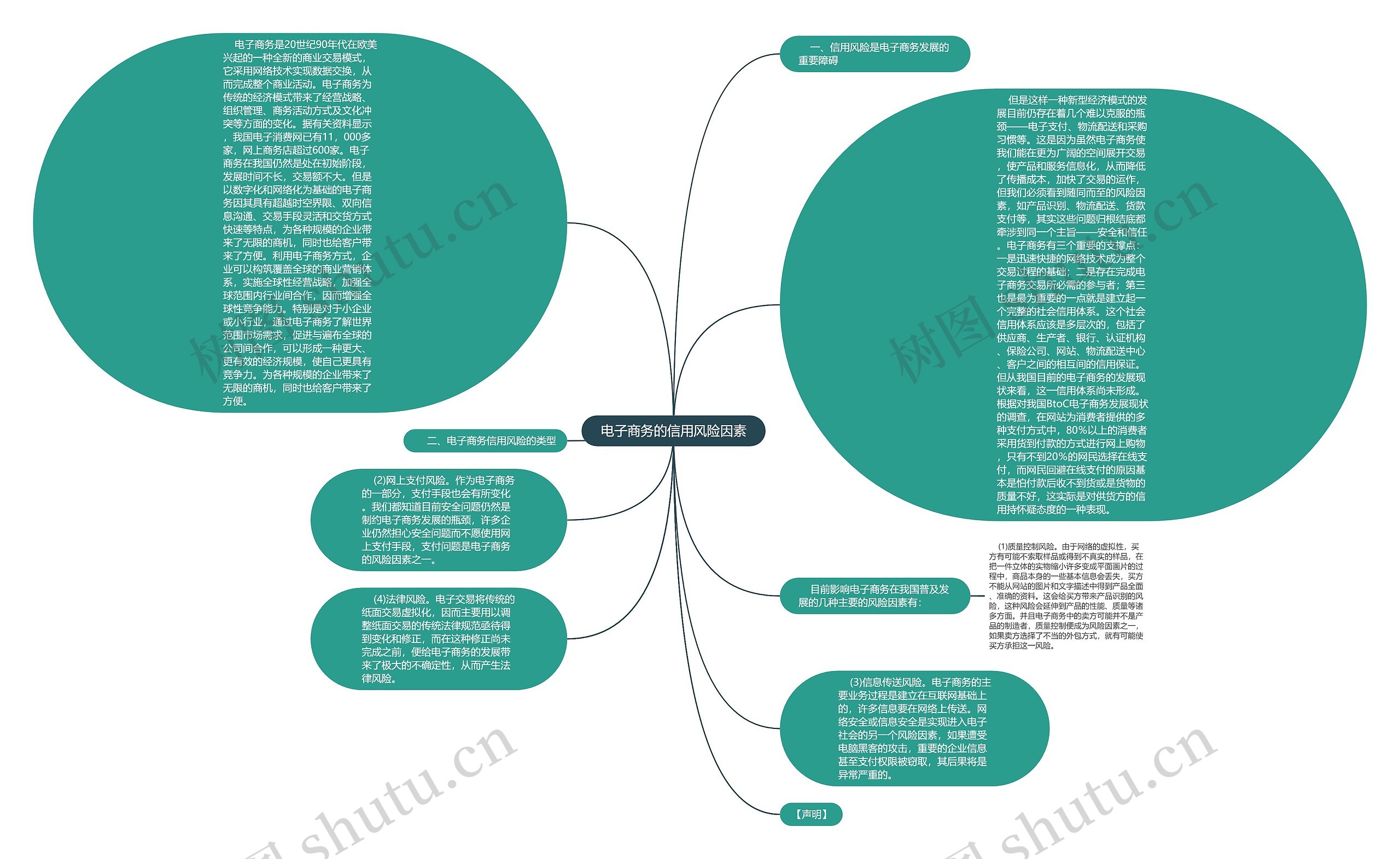  电子商务的信用风险因素 