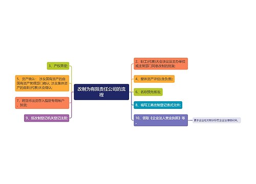 改制为有限责任公司的流程