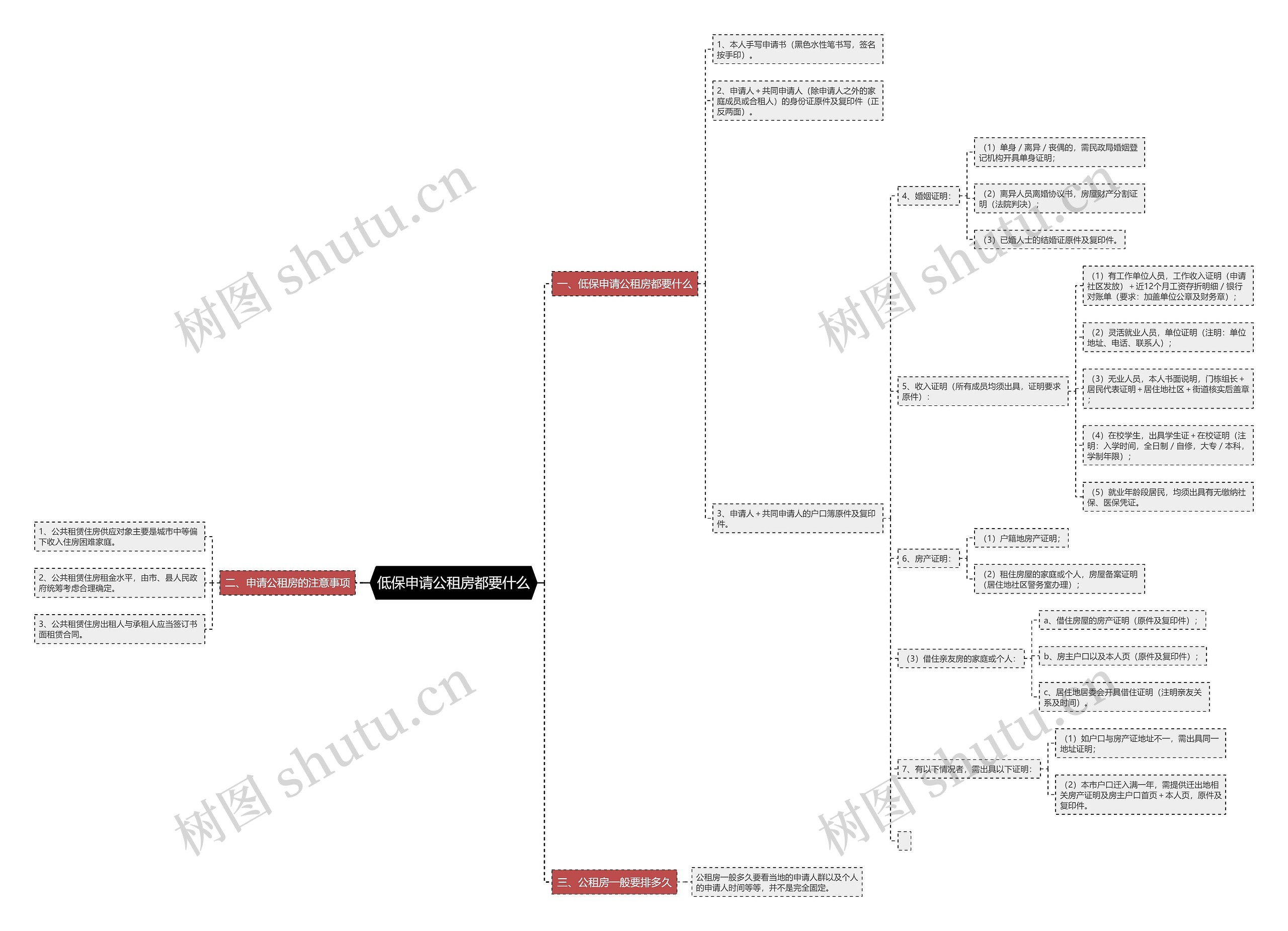 低保申请公租房都要什么思维导图
