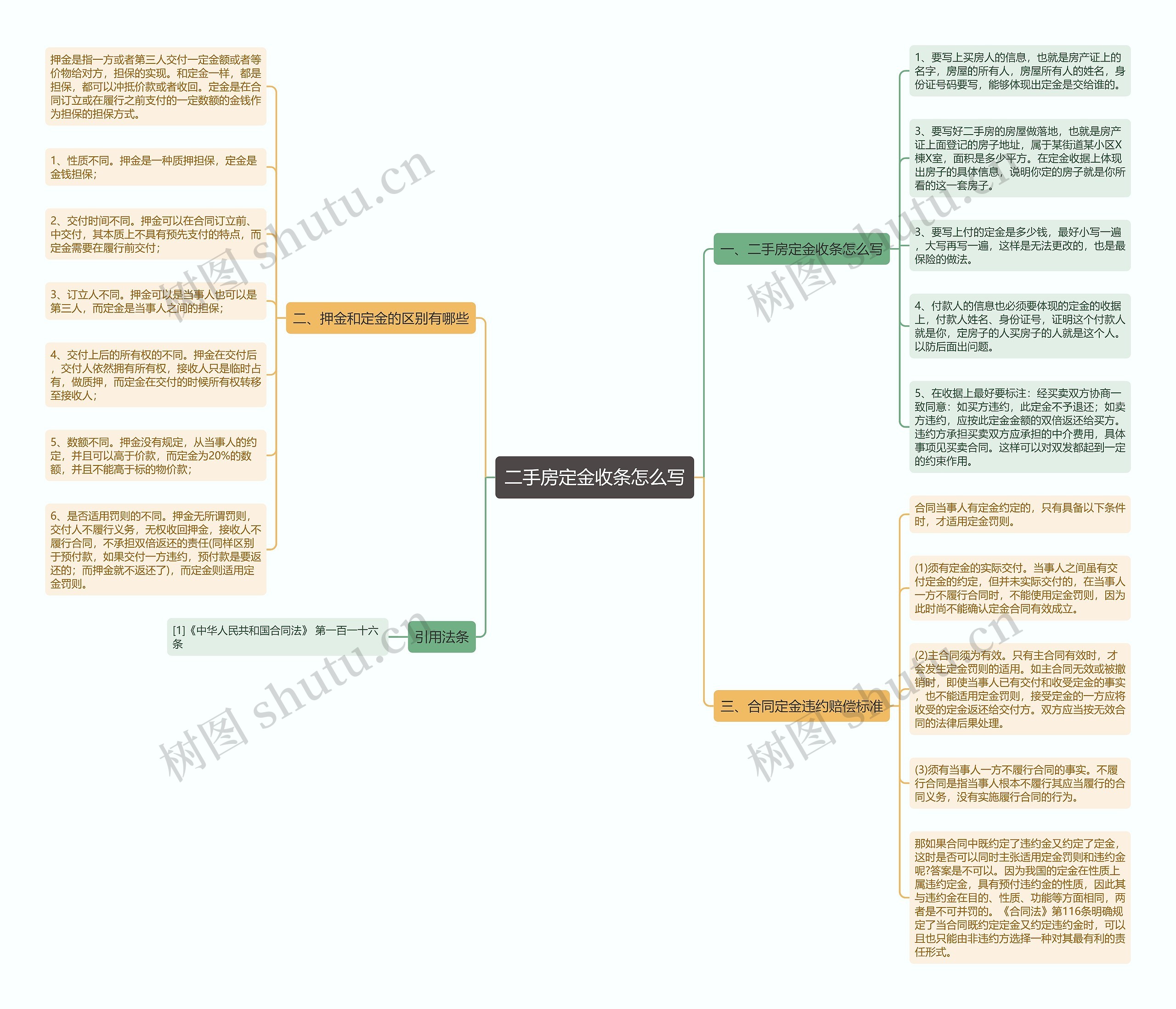 二手房定金收条怎么写思维导图