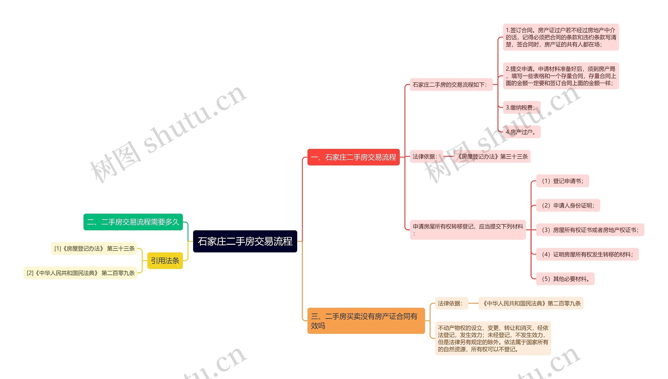 石家庄二手房交易流程思维导图