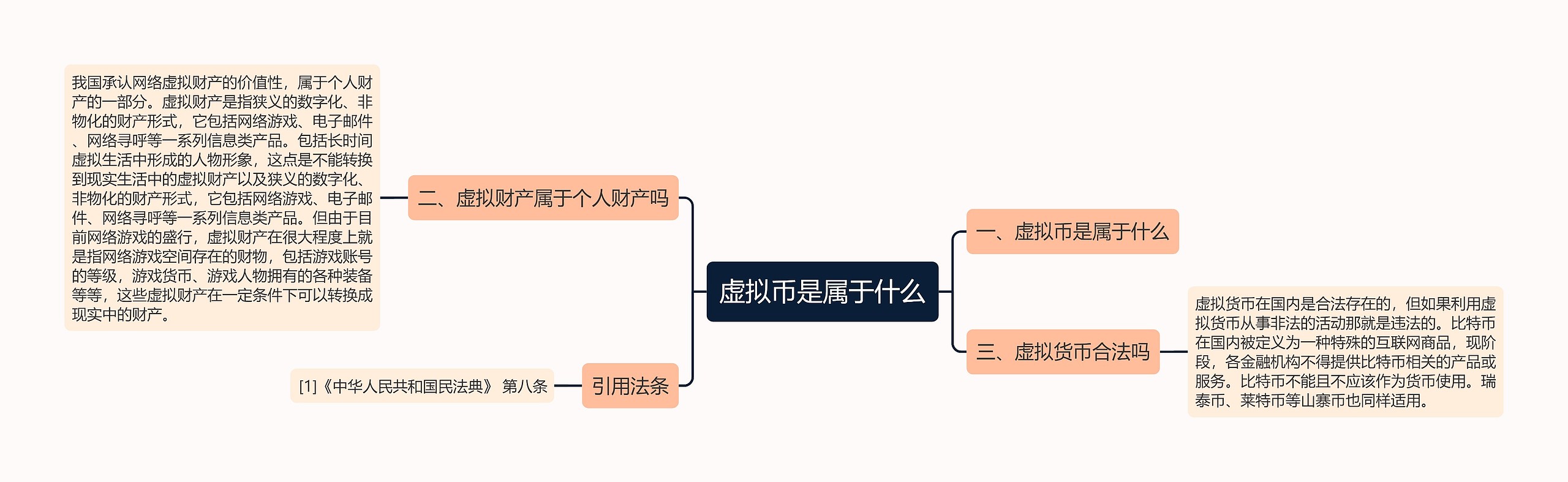 虚拟币是属于什么思维导图