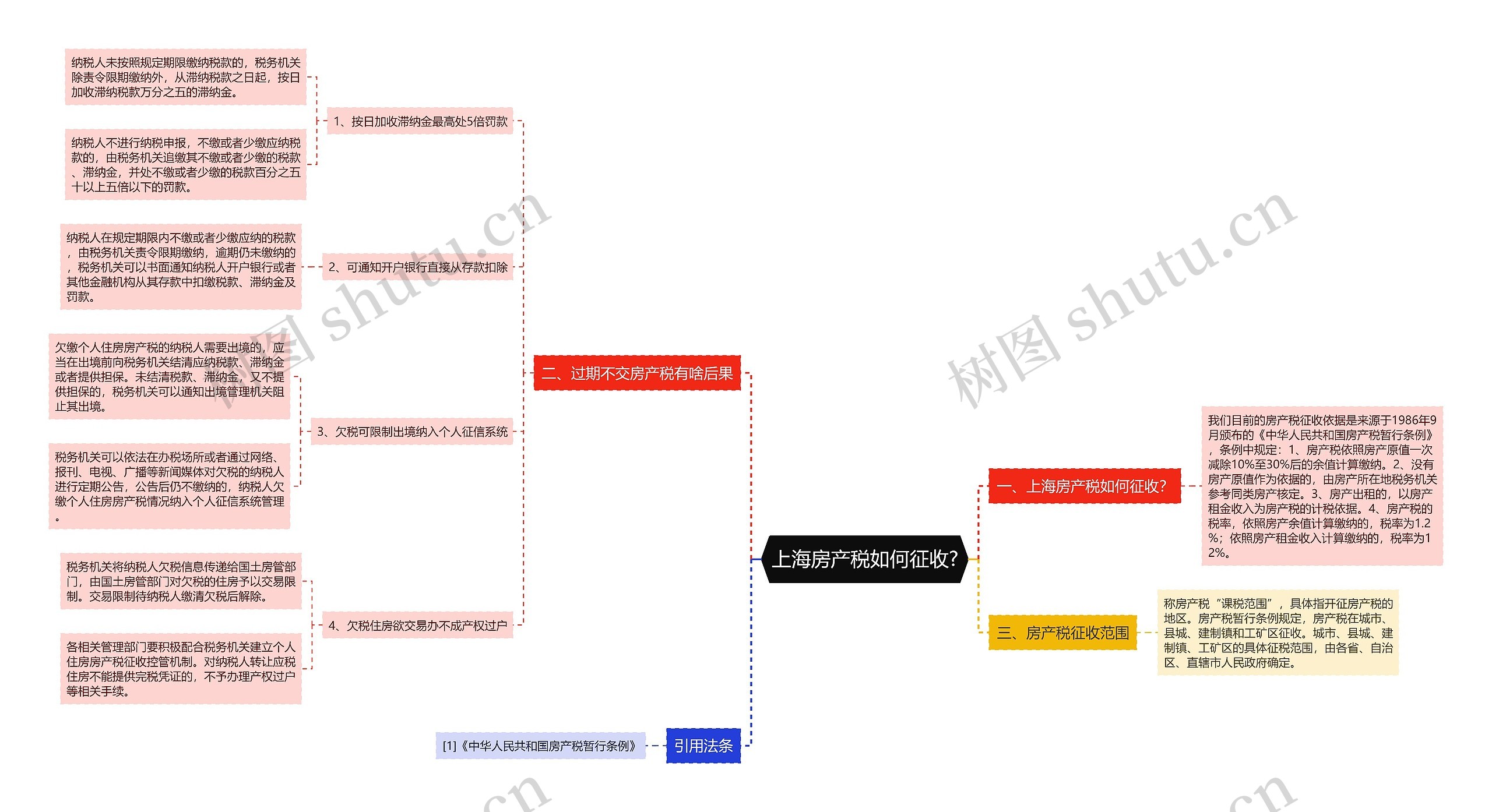 上海房产税如何征收?思维导图