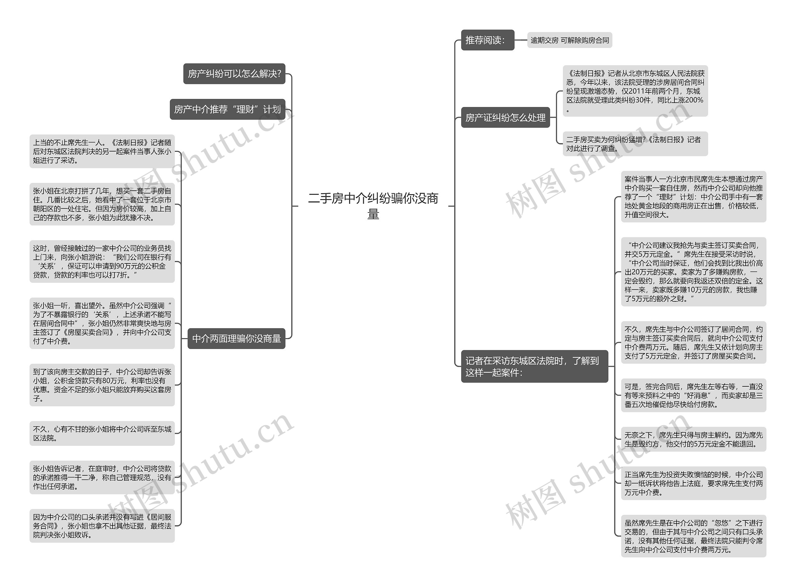 二手房中介纠纷骗你没商量思维导图