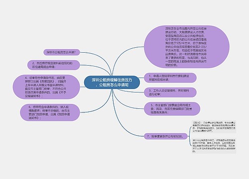 深圳公租房缓解住房压力，公租房怎么申请呢