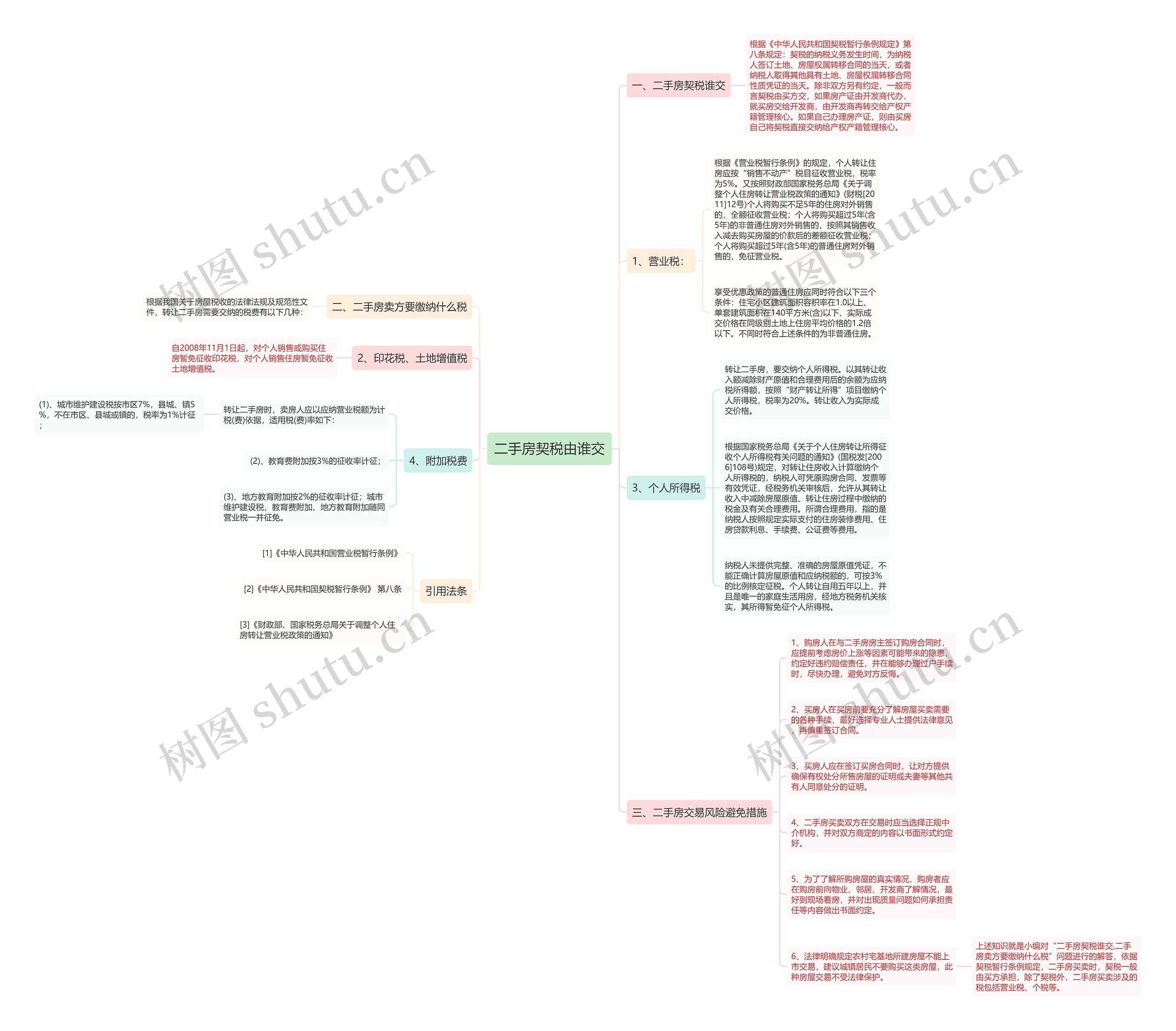 二手房契税由谁交思维导图