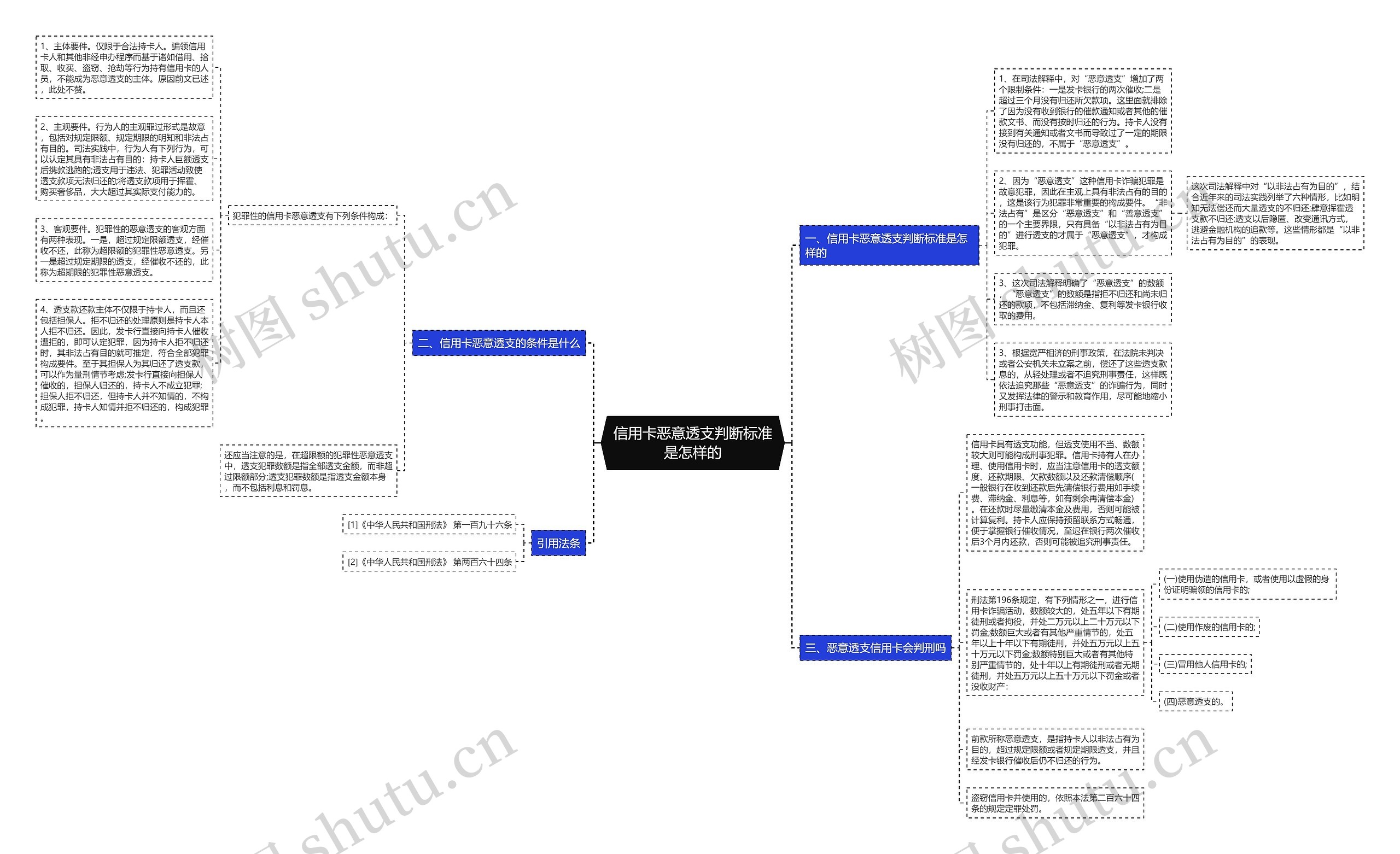信用卡恶意透支判断标准是怎样的思维导图