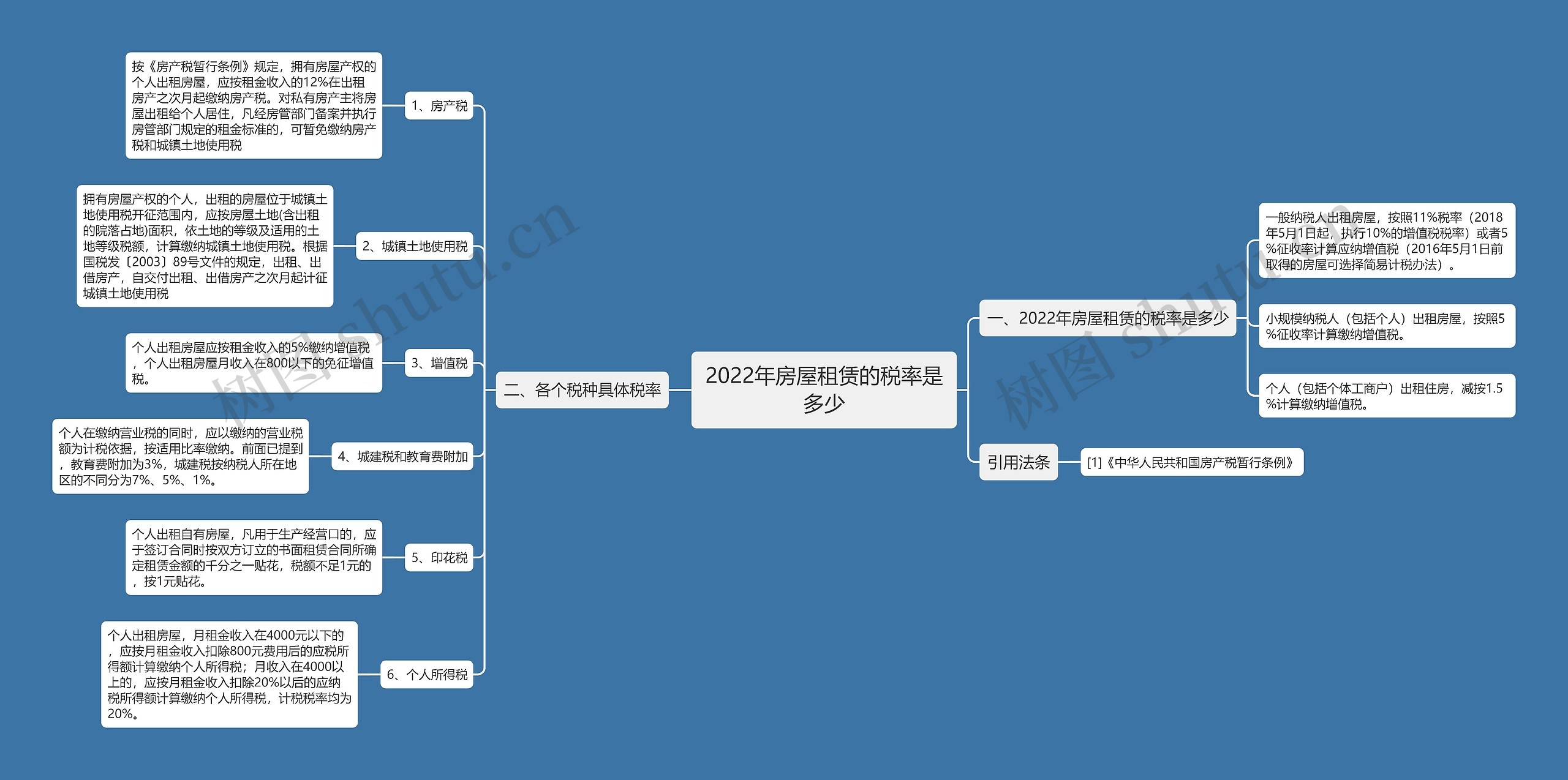 2022年房屋租赁的税率是多少思维导图