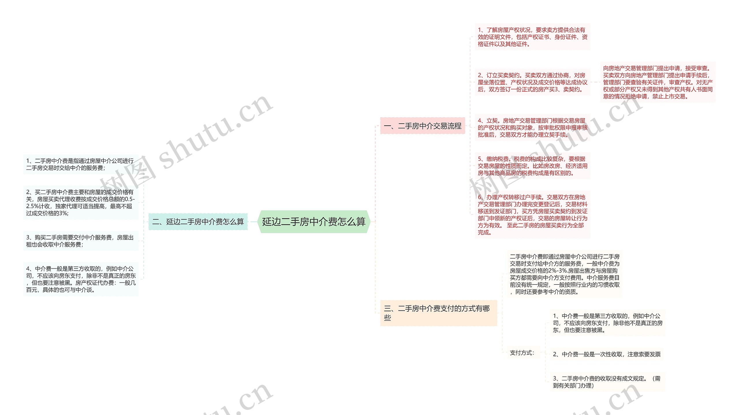 延边二手房中介费怎么算思维导图