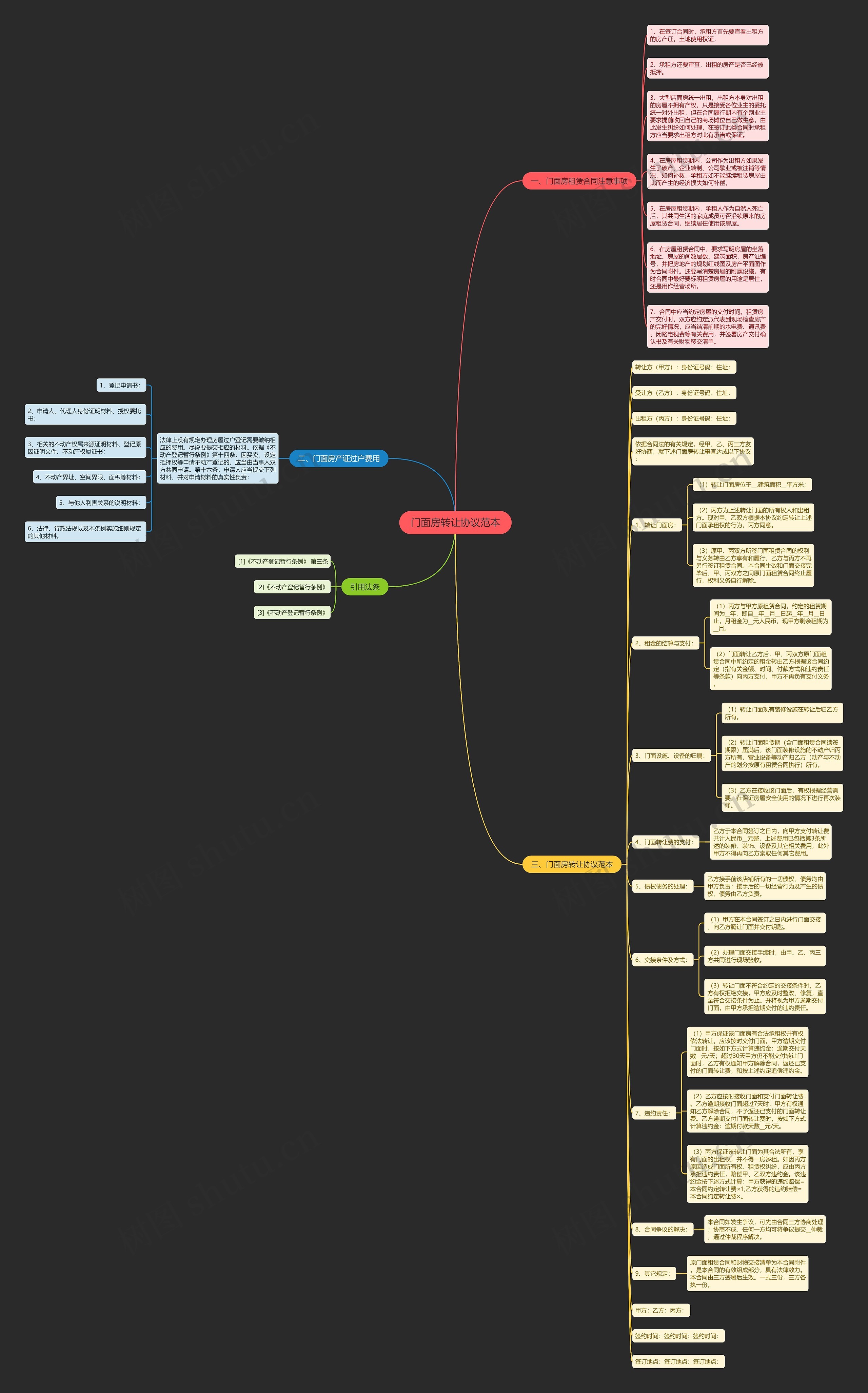 门面房转让协议范本思维导图