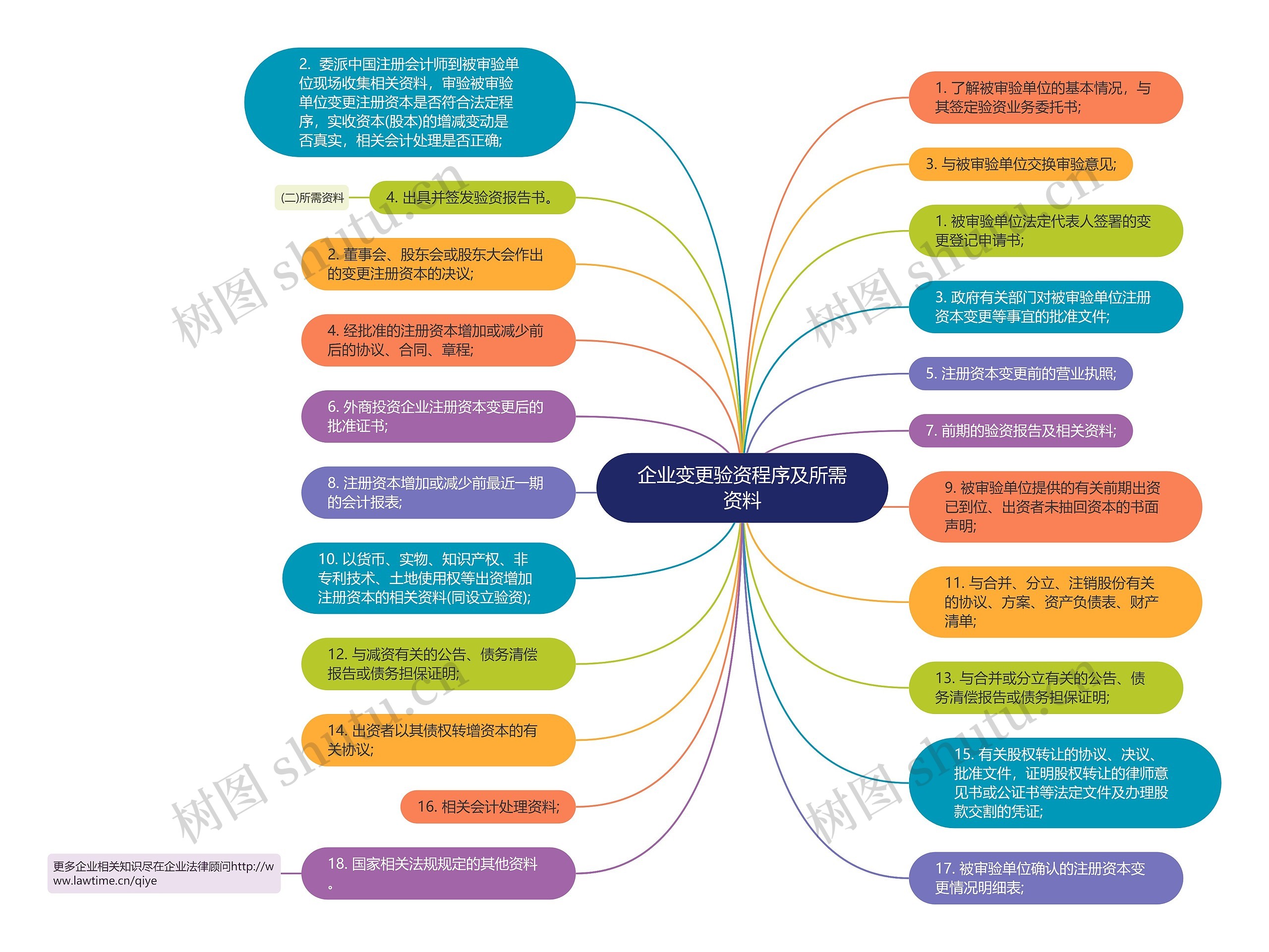 企业变更验资程序及所需资料思维导图