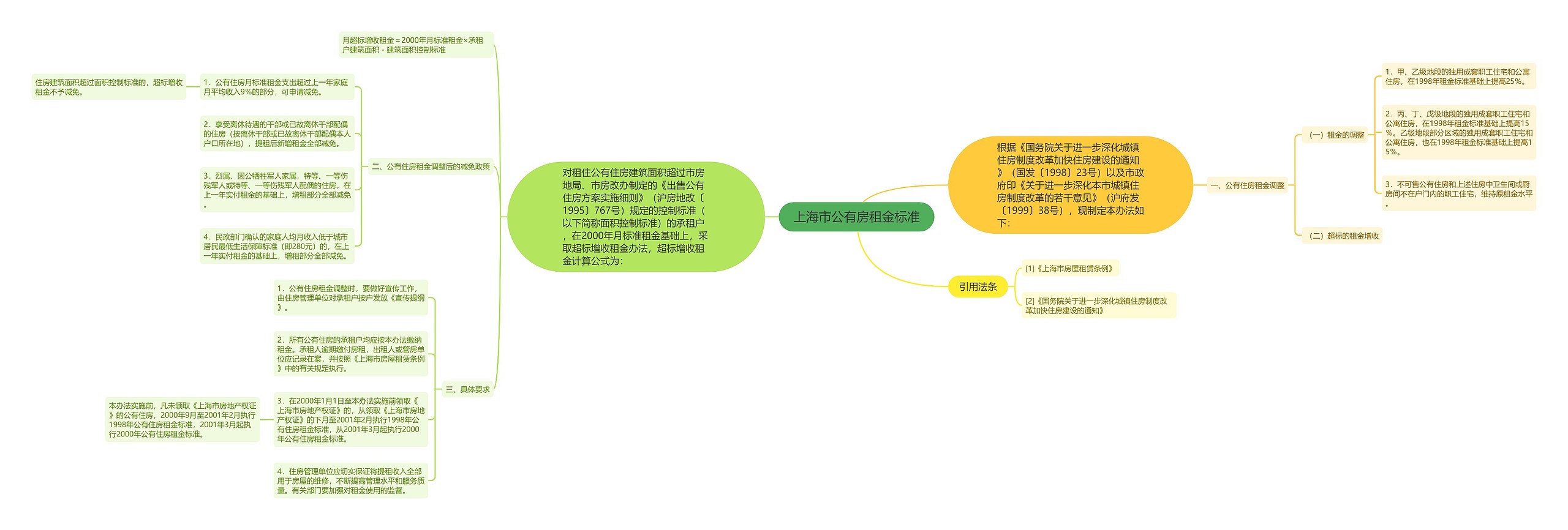上海市公有房租金标准思维导图