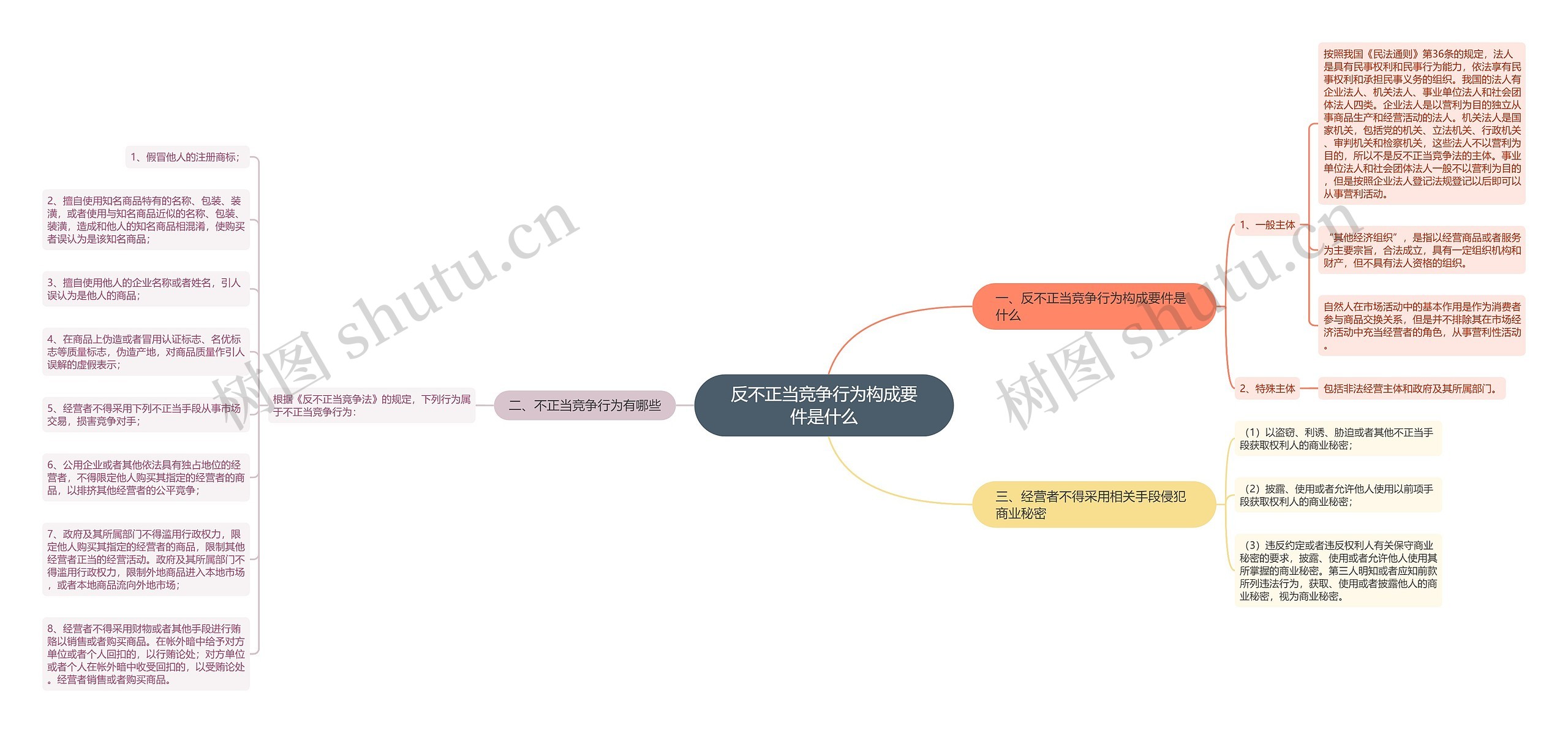 反不正当竞争行为构成要件是什么