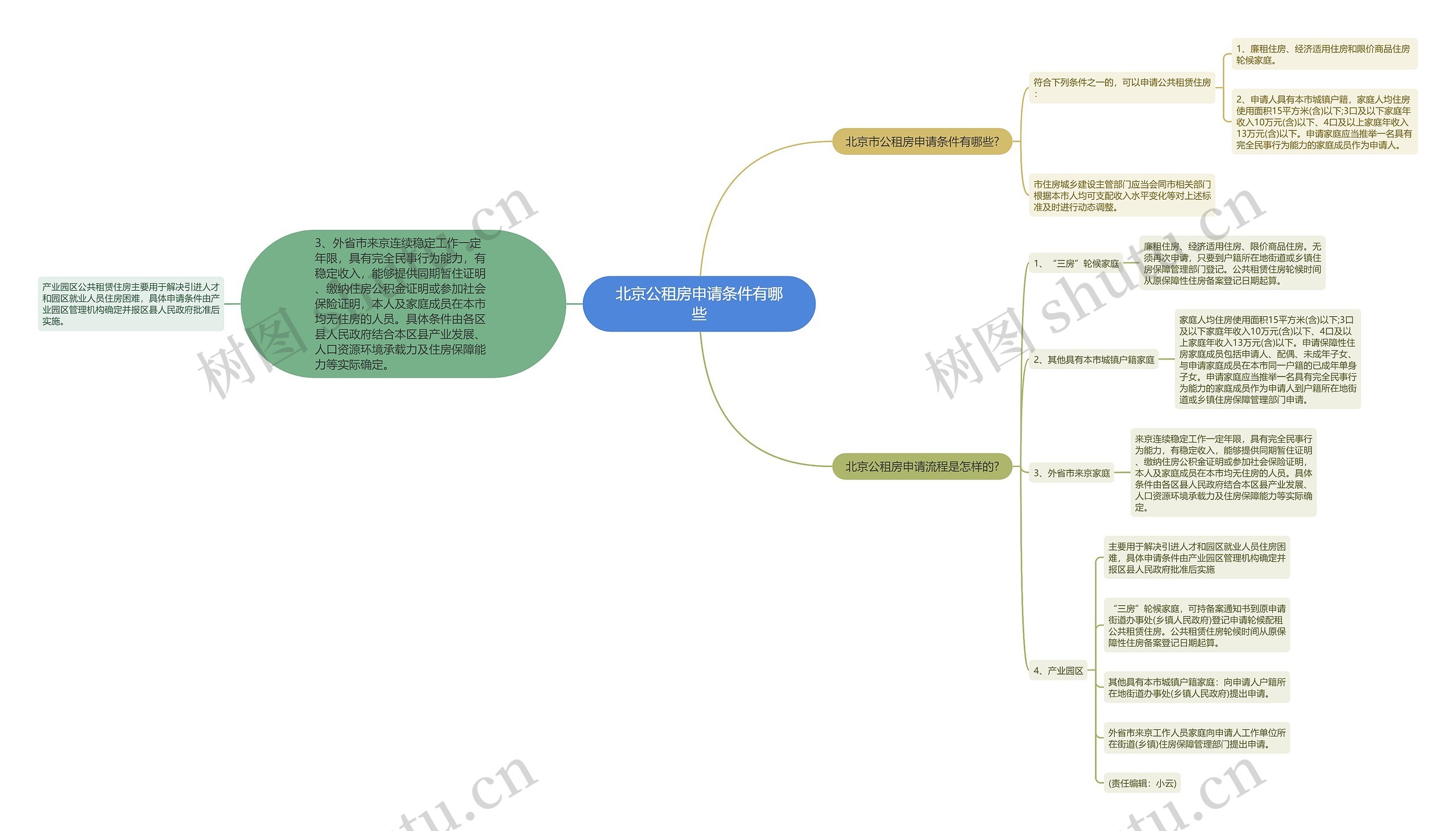 北京公租房申请条件有哪些思维导图