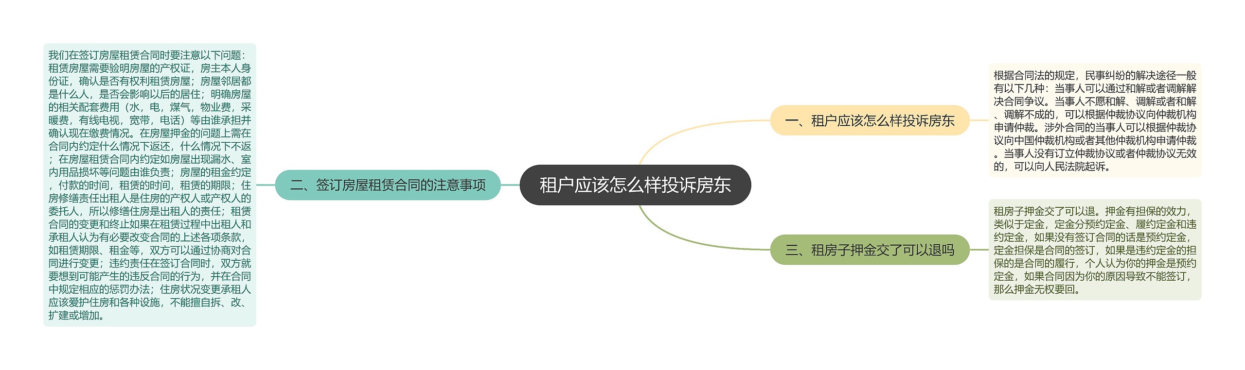 租户应该怎么样投诉房东思维导图