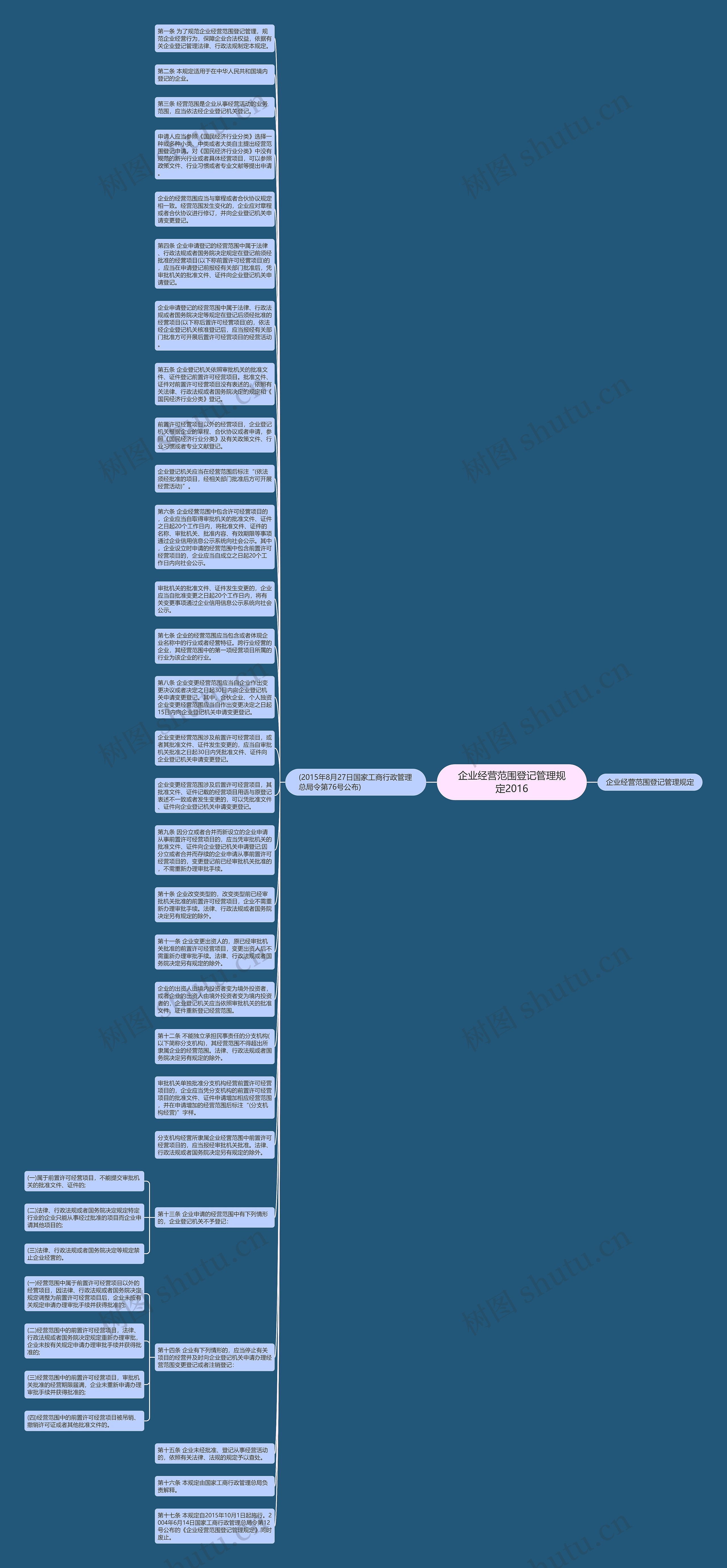 企业经营范围登记管理规定2016思维导图