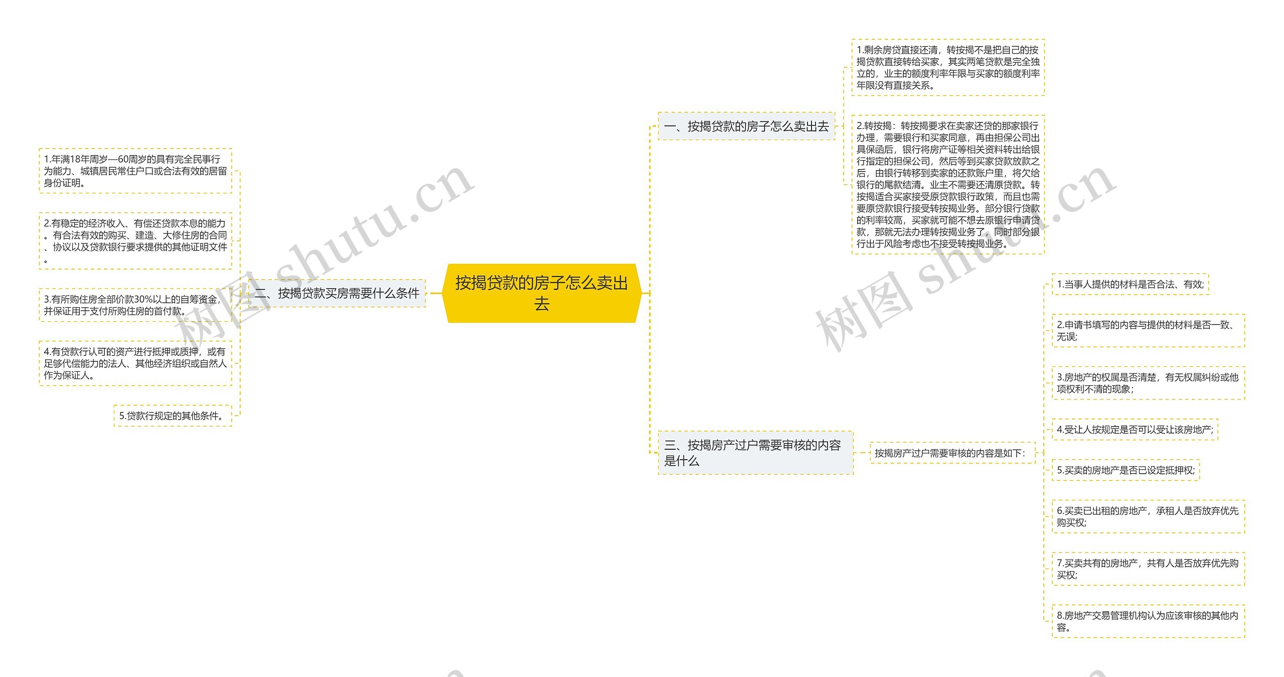 按揭贷款的房子怎么卖出去思维导图