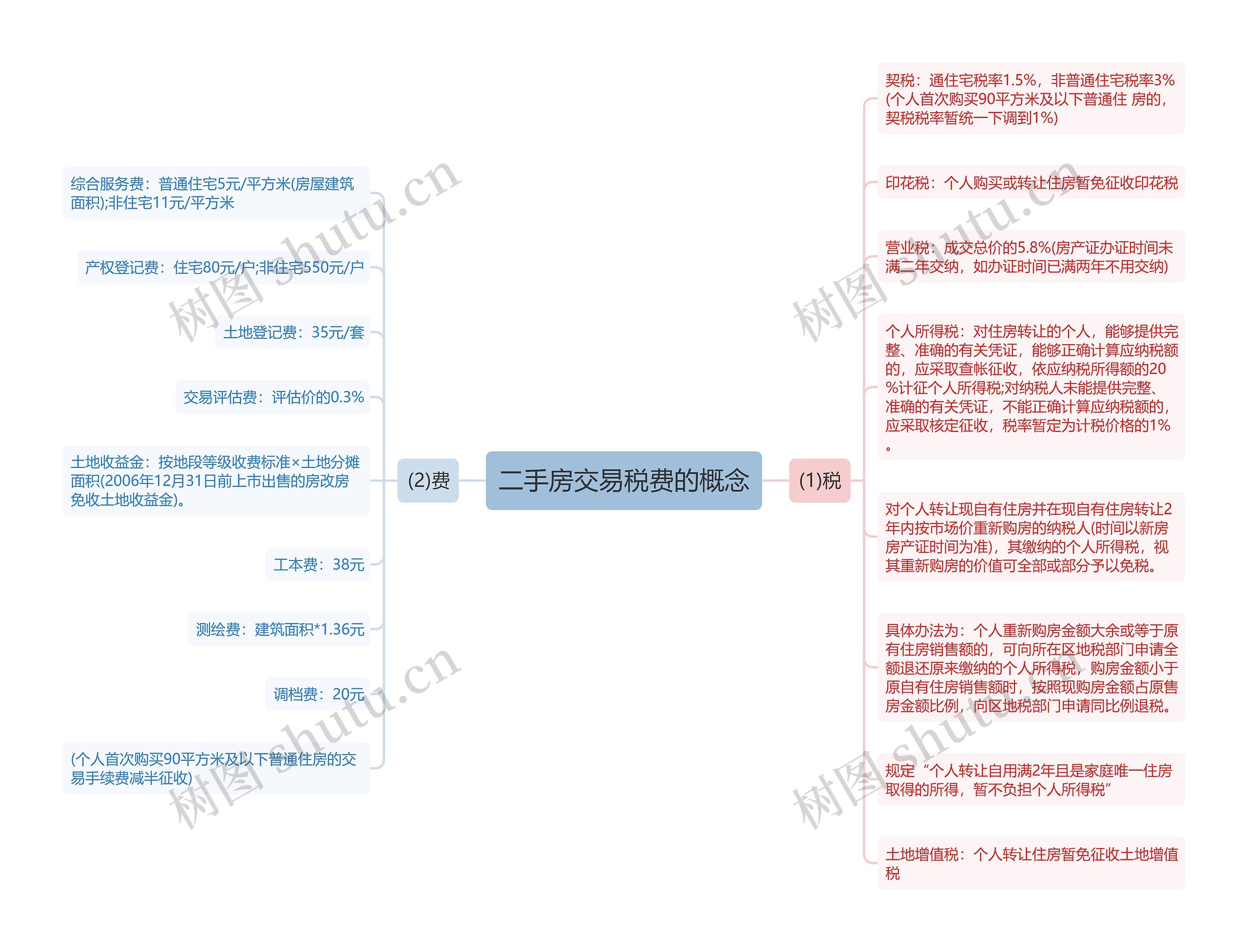 二手房交易税费的概念