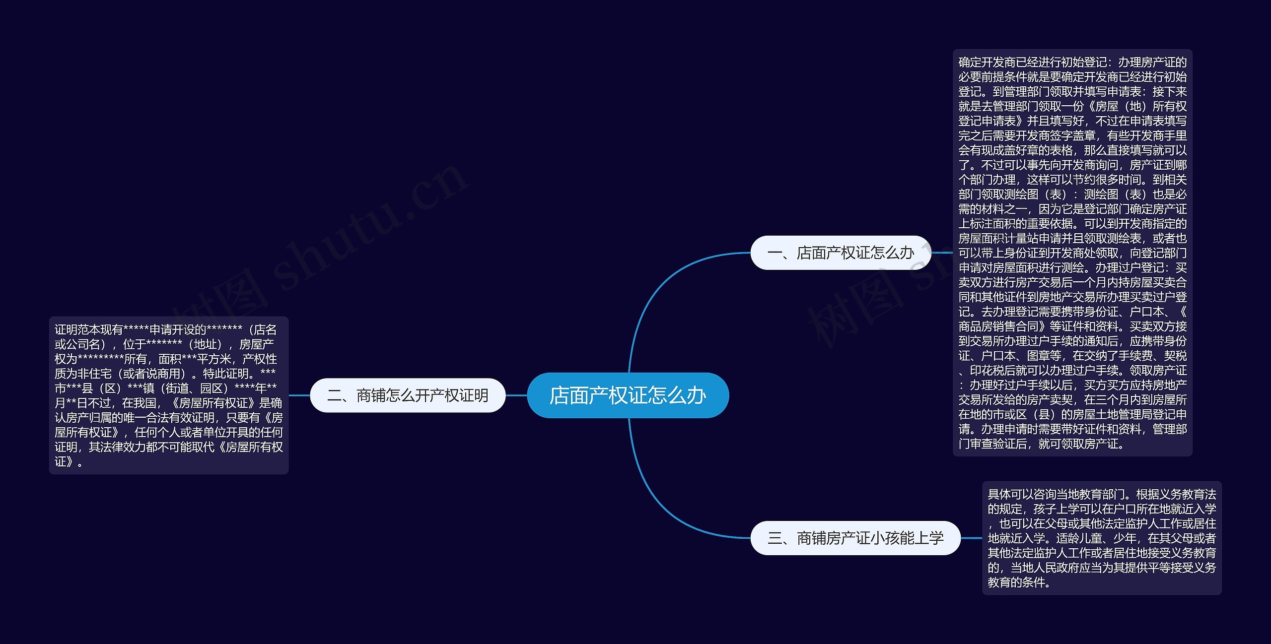 店面产权证怎么办思维导图