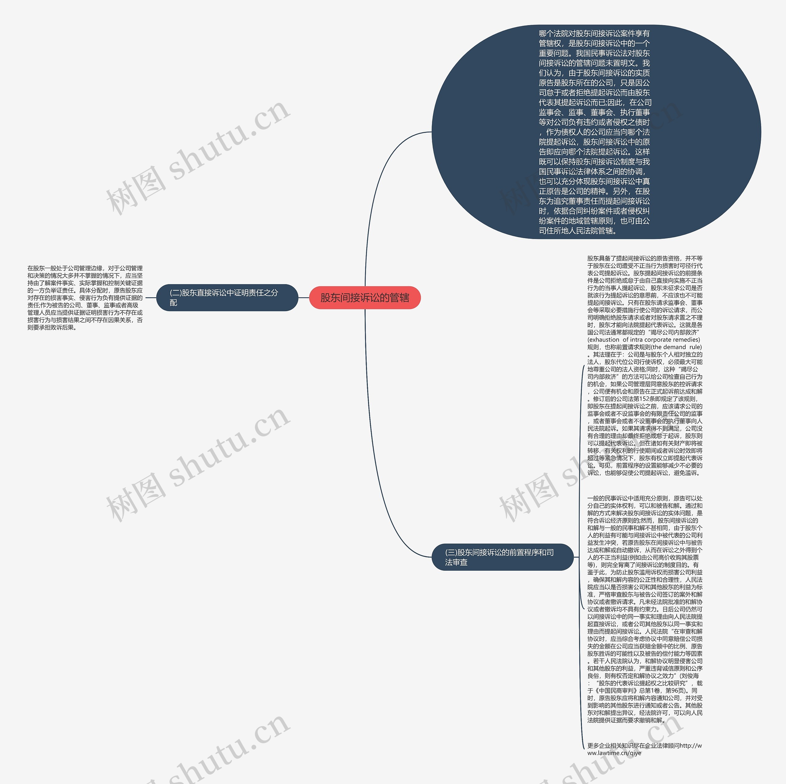 股东间接诉讼的管辖思维导图