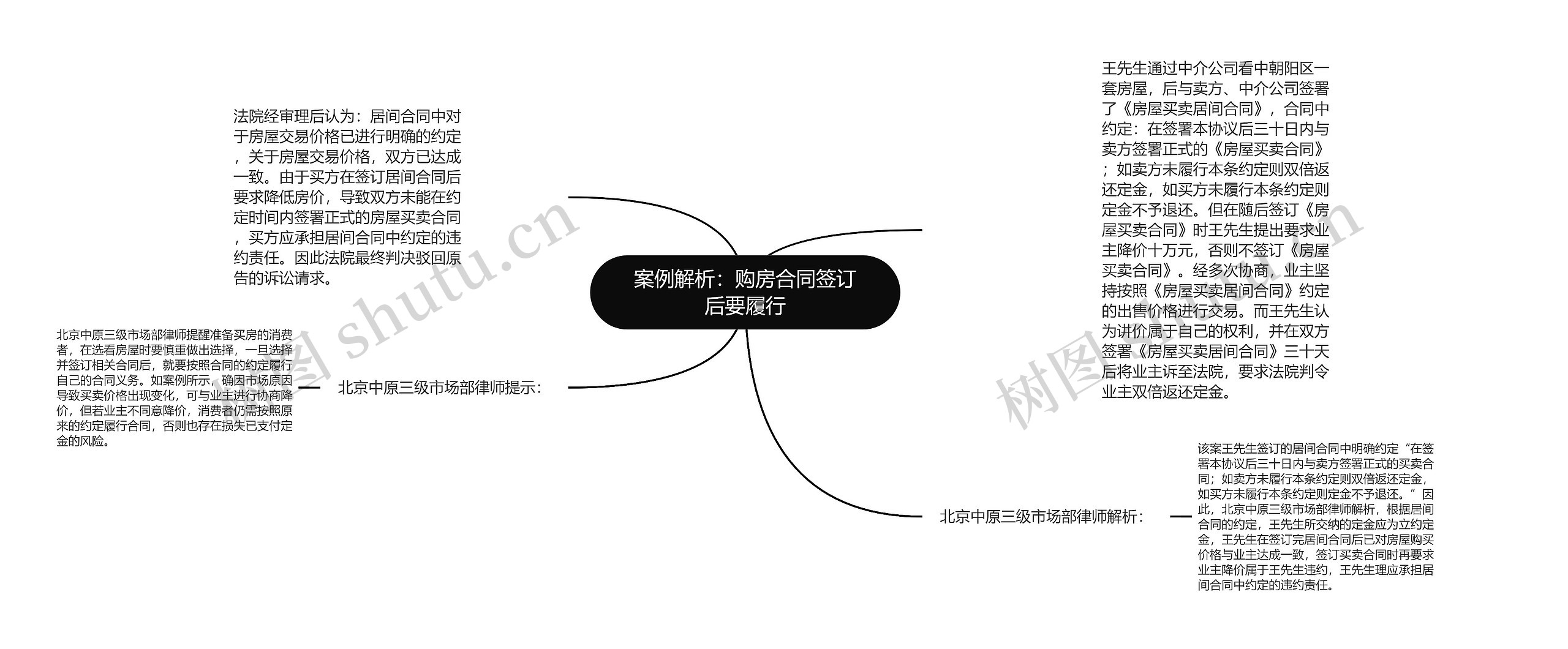 案例解析：购房合同签订后要履行思维导图