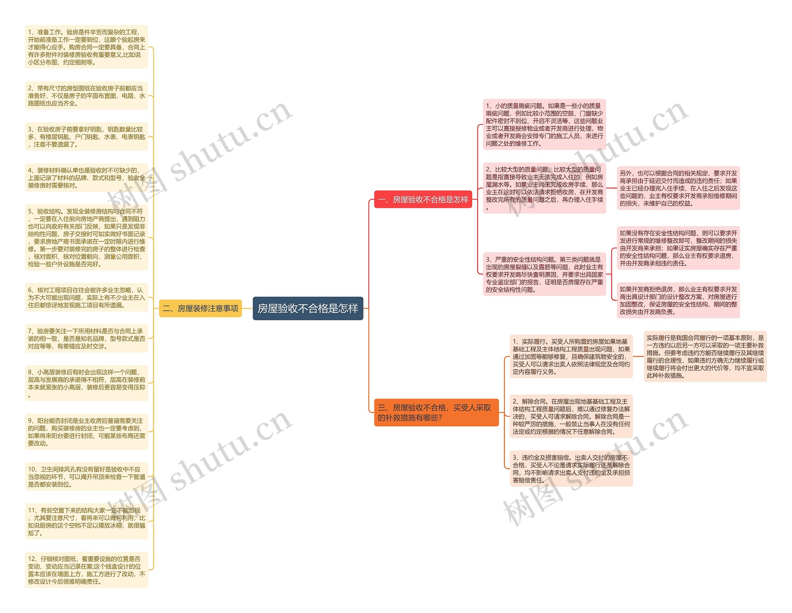房屋验收不合格是怎样思维导图