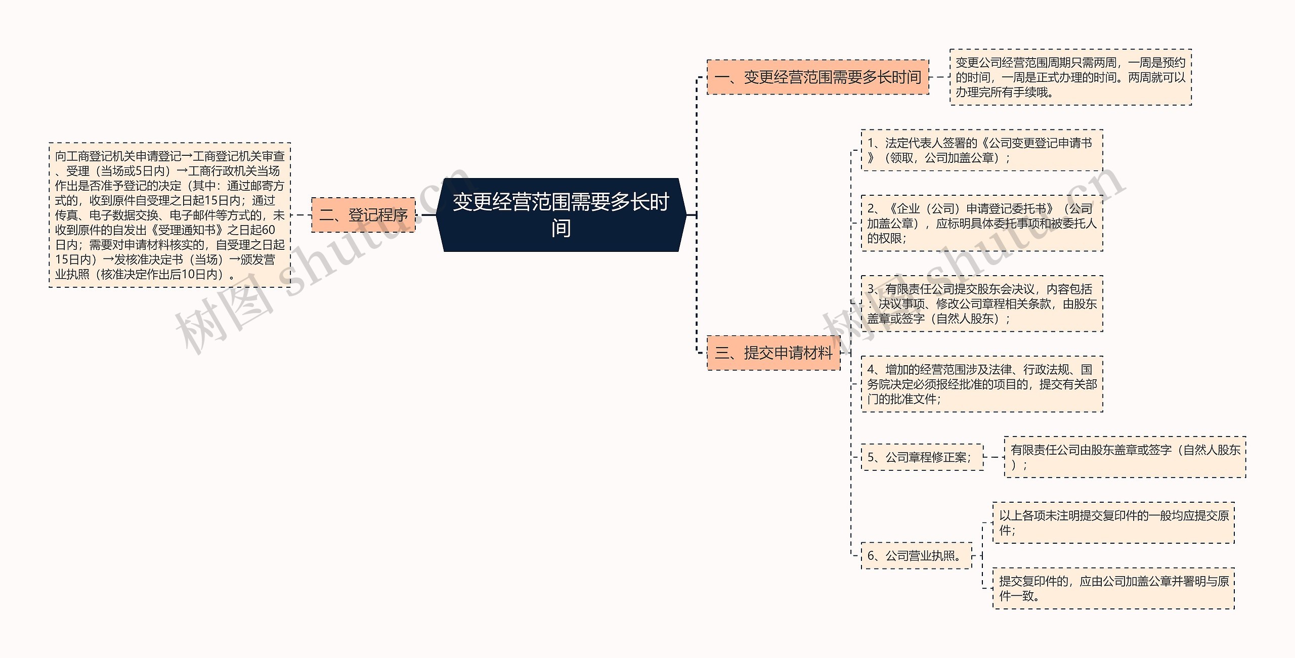 变更经营范围需要多长时间思维导图