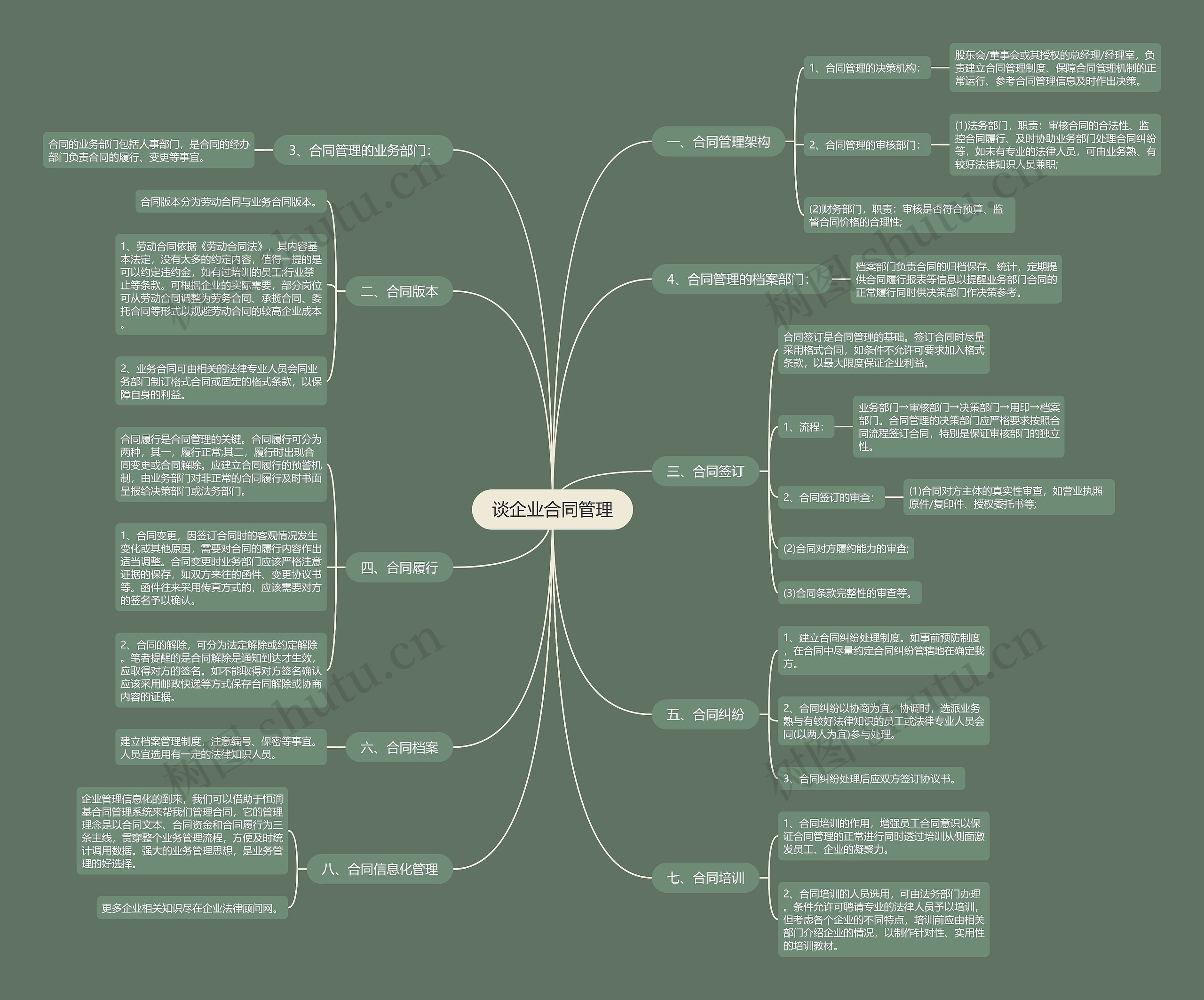 谈企业合同管理思维导图