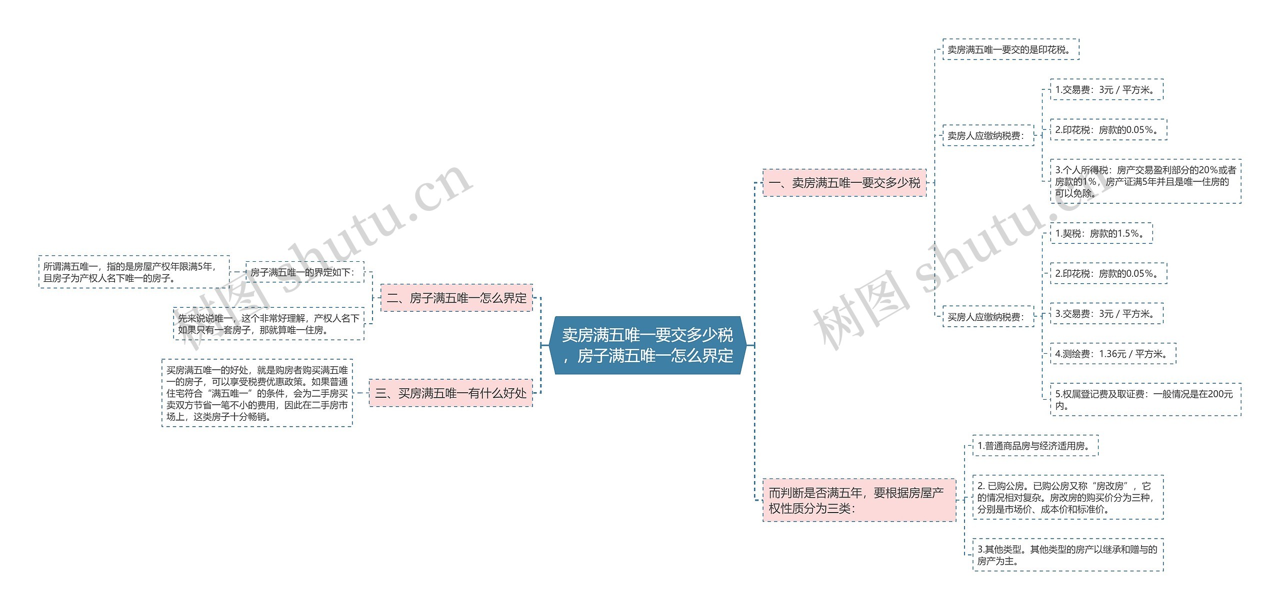 卖房满五唯一要交多少税，房子满五唯一怎么界定