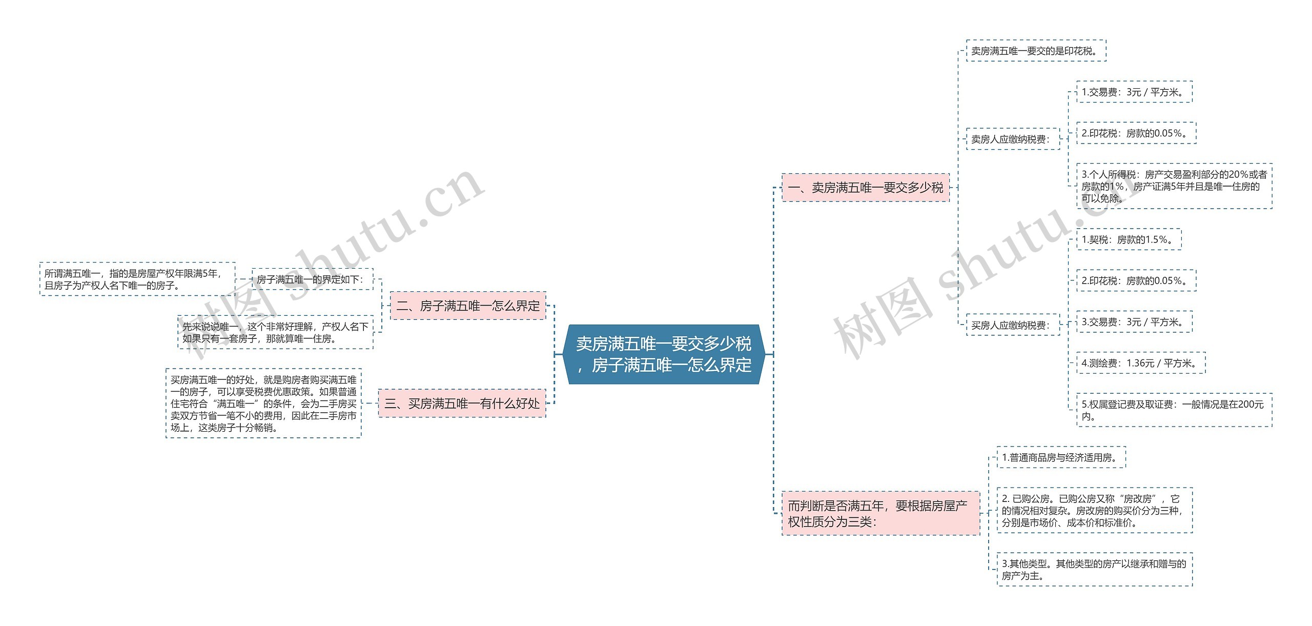 卖房满五唯一要交多少税，房子满五唯一怎么界定思维导图