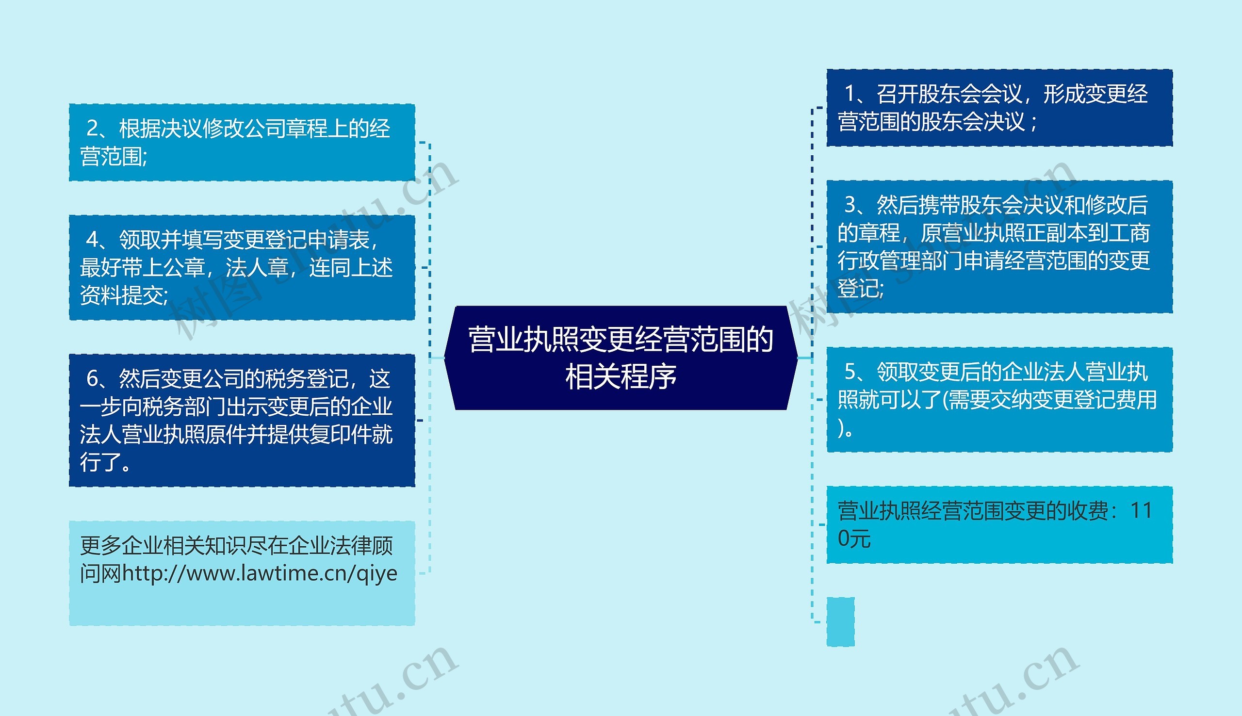 营业执照变更经营范围的相关程序思维导图