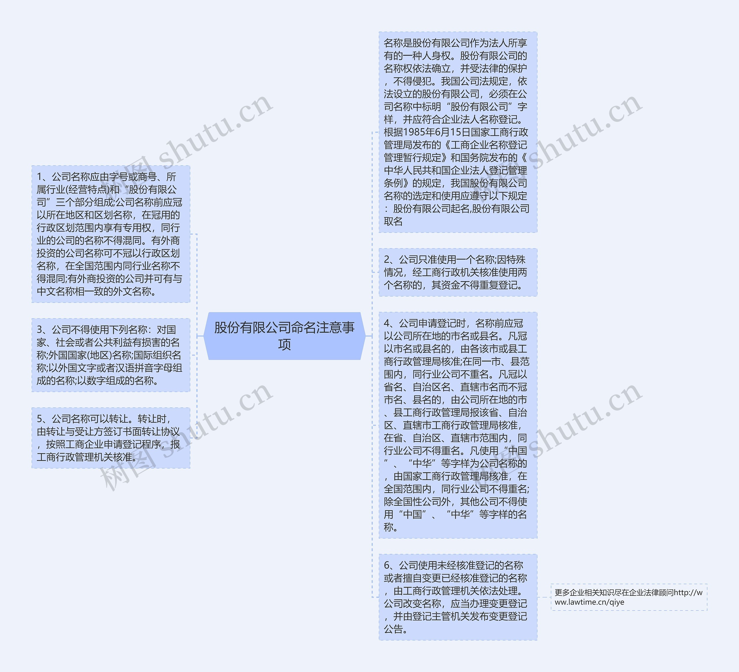 股份有限公司命名注意事项思维导图