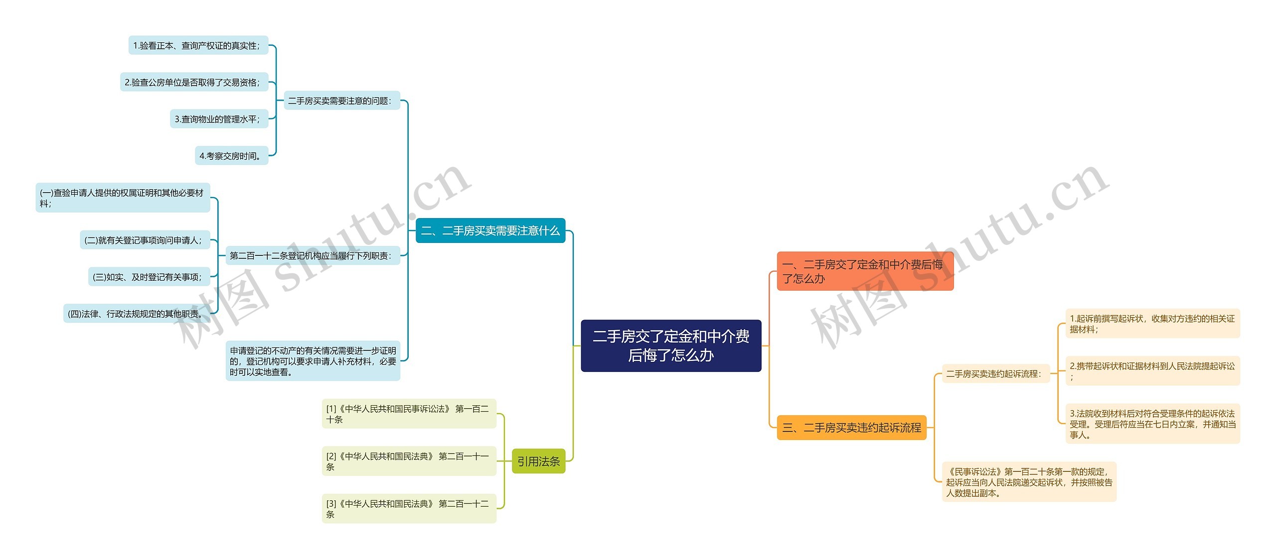 二手房交了定金和中介费后悔了怎么办思维导图