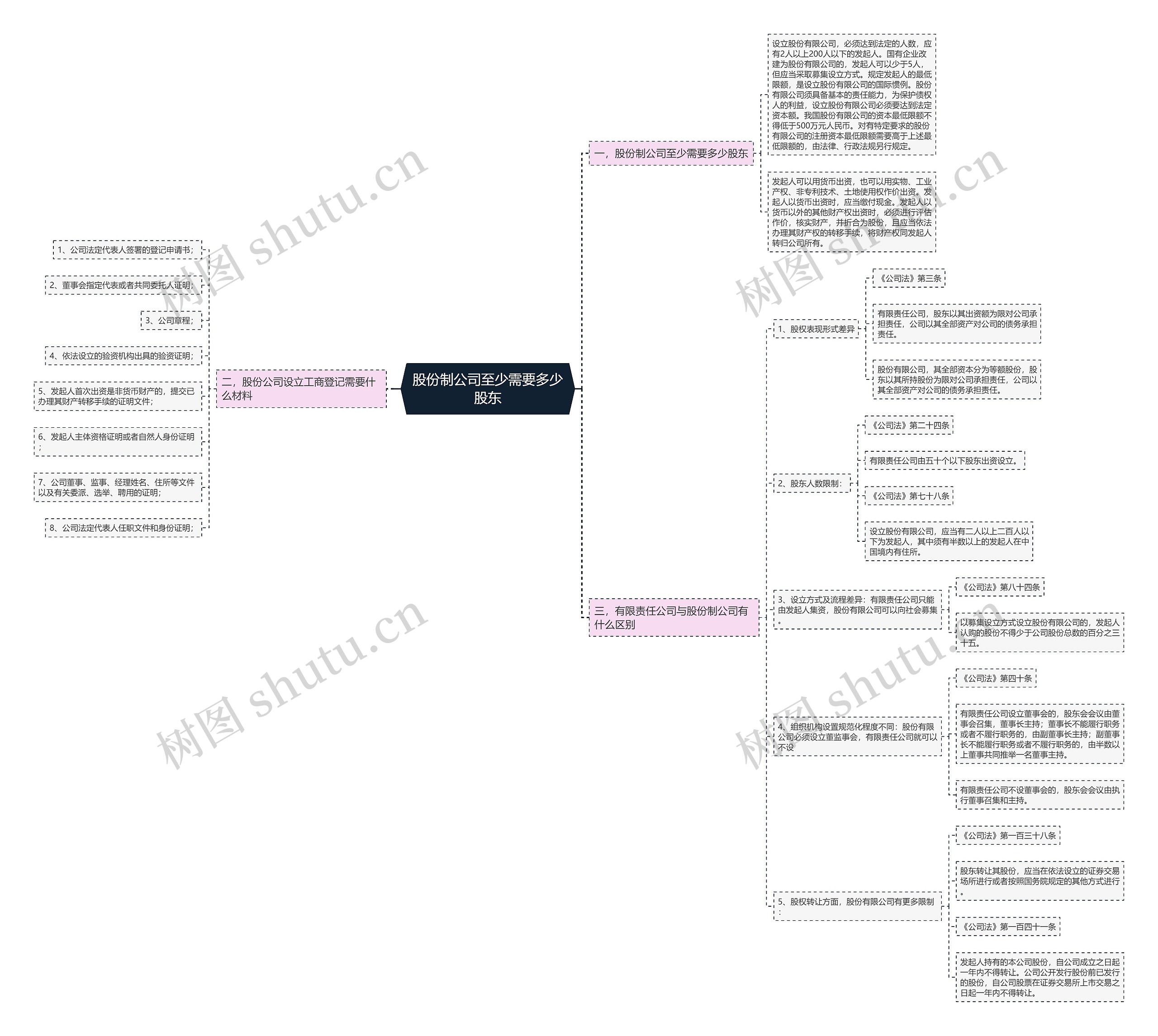 股份制公司至少需要多少股东思维导图