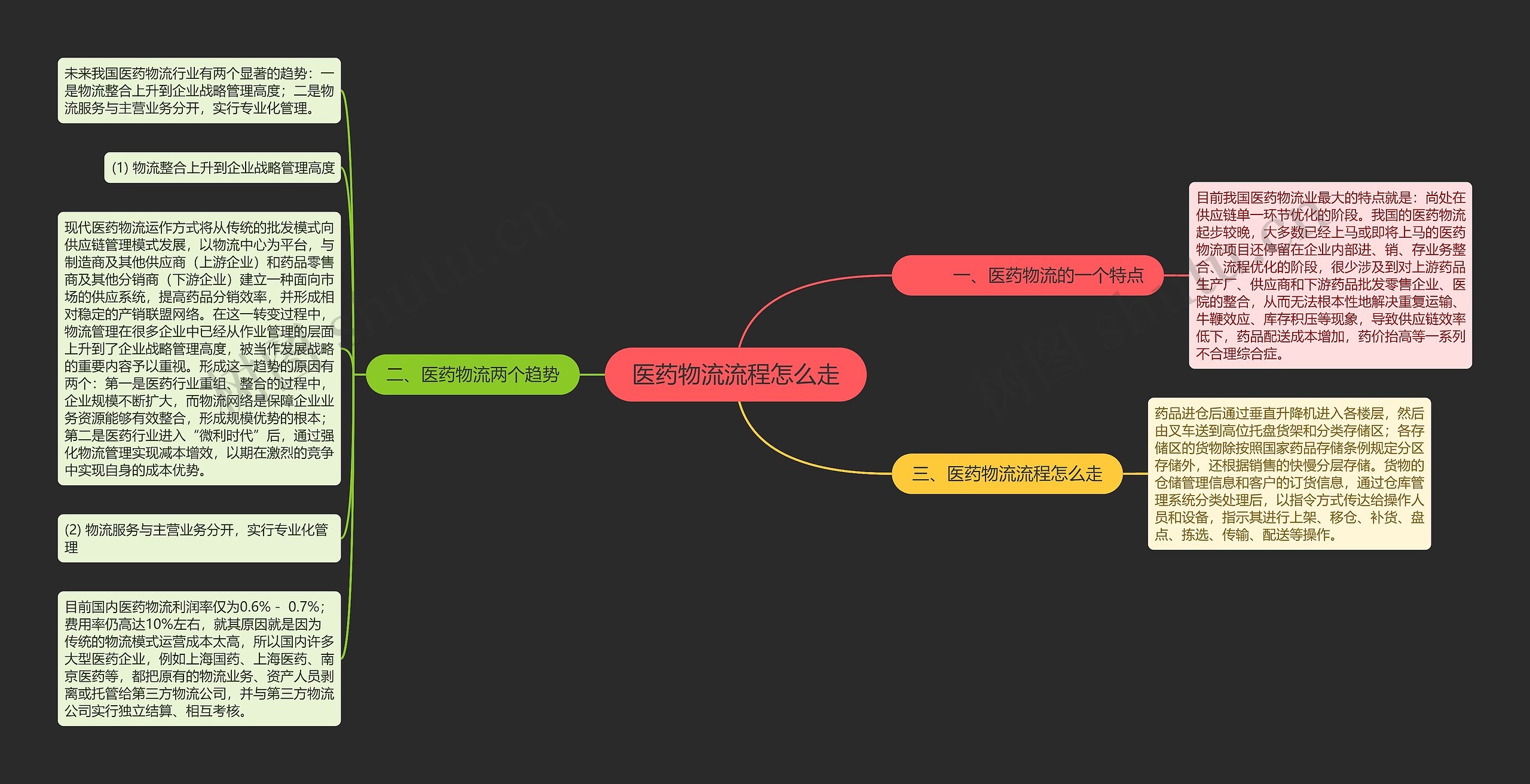 医药物流流程怎么走思维导图