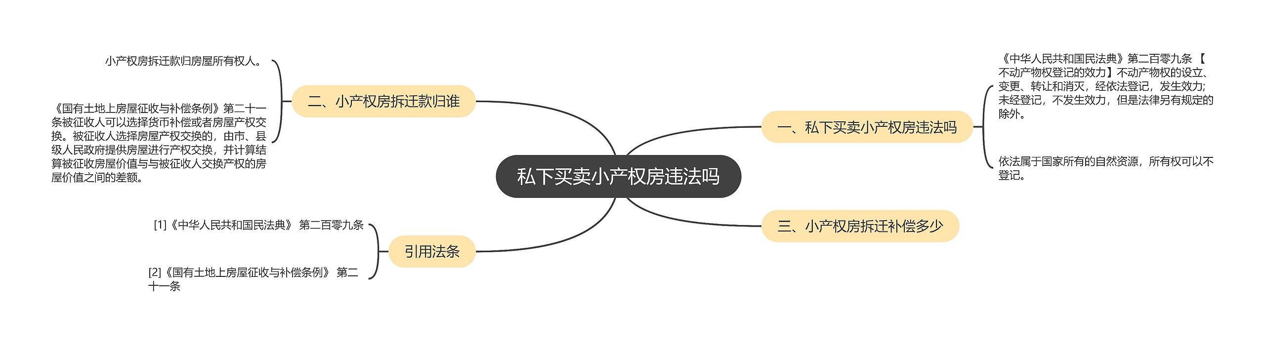 私下买卖小产权房违法吗思维导图