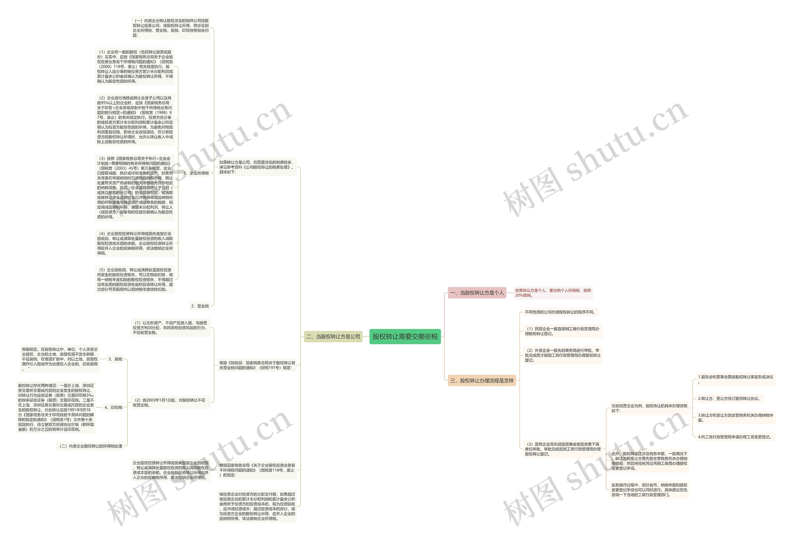 股权转让需要交哪些税思维导图