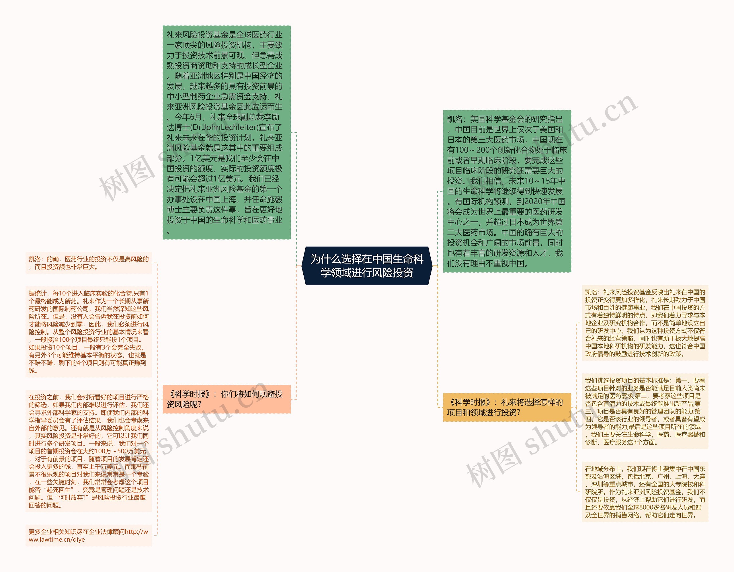 为什么选择在中国生命科学领域进行风险投资思维导图