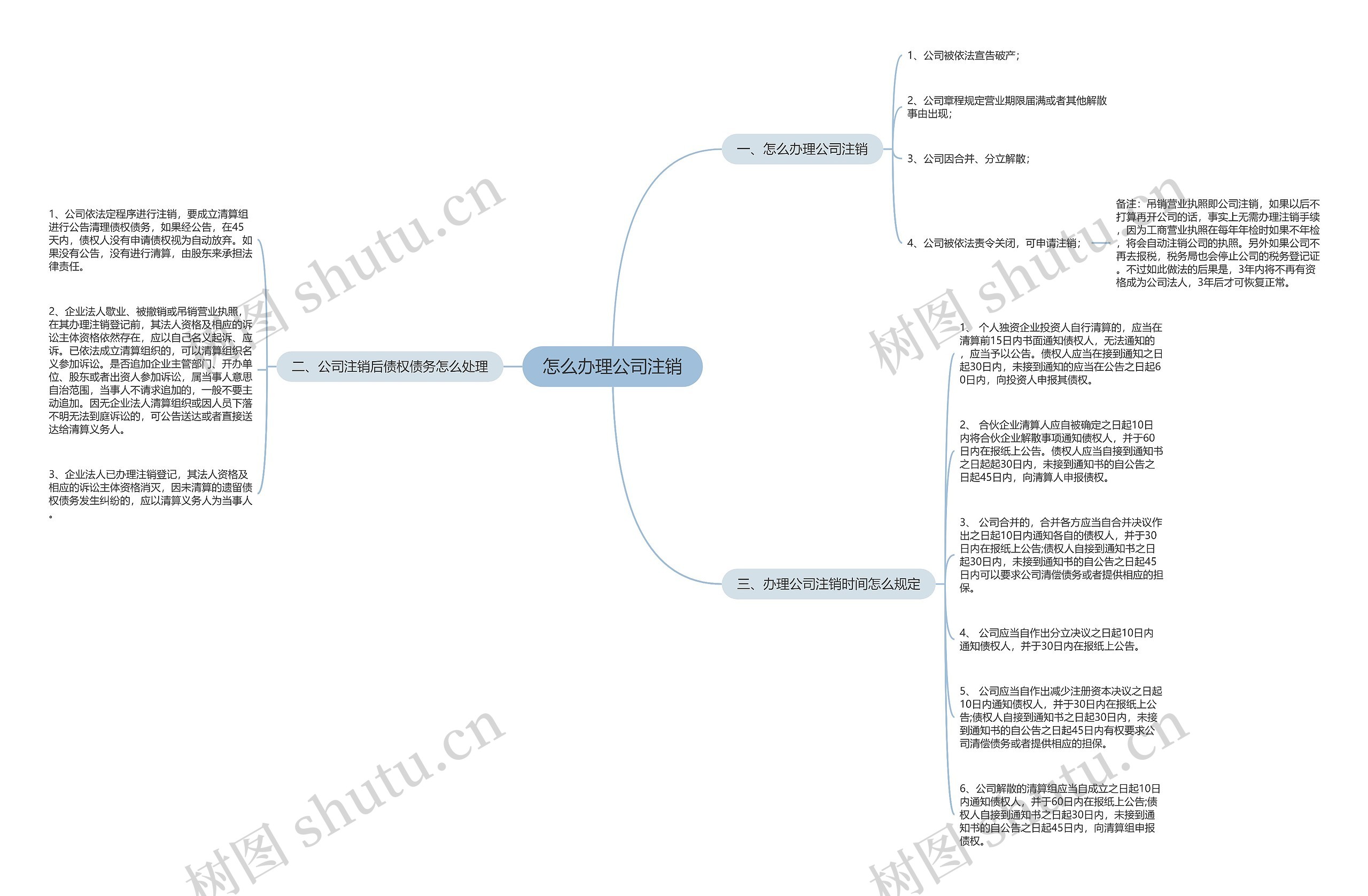 怎么办理公司注销思维导图