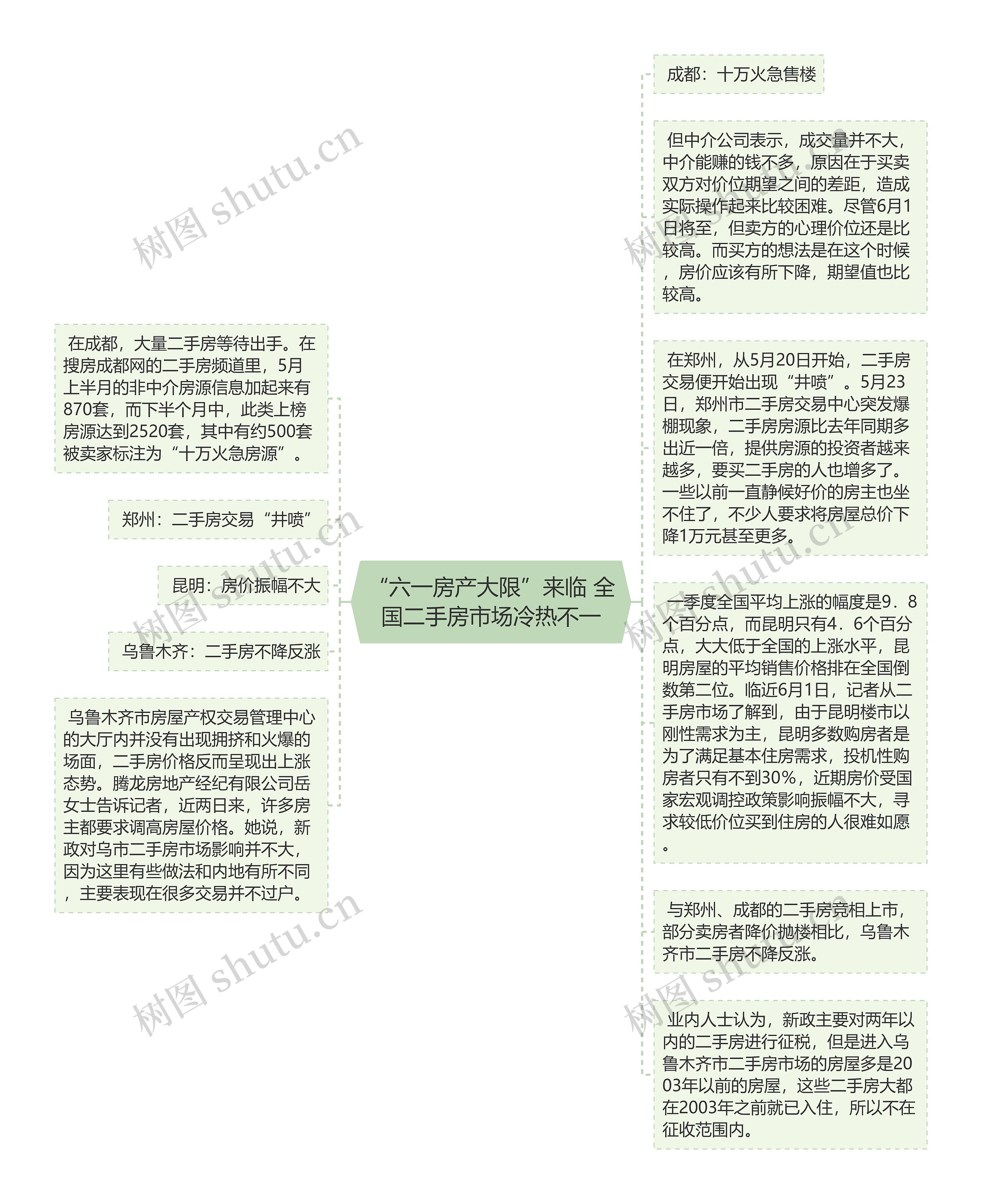 “六一房产大限”来临 全国二手房市场冷热不一思维导图