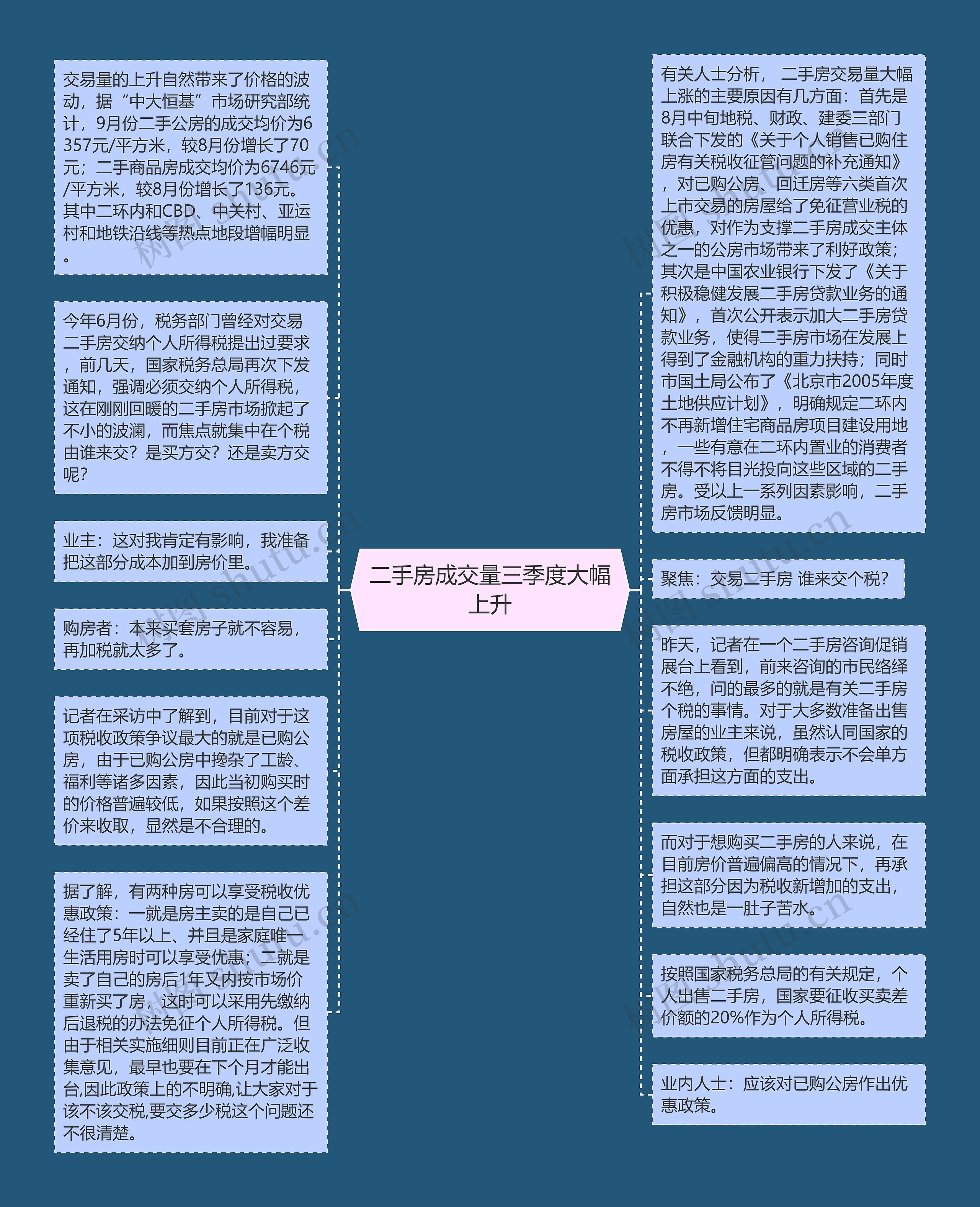 二手房成交量三季度大幅上升思维导图