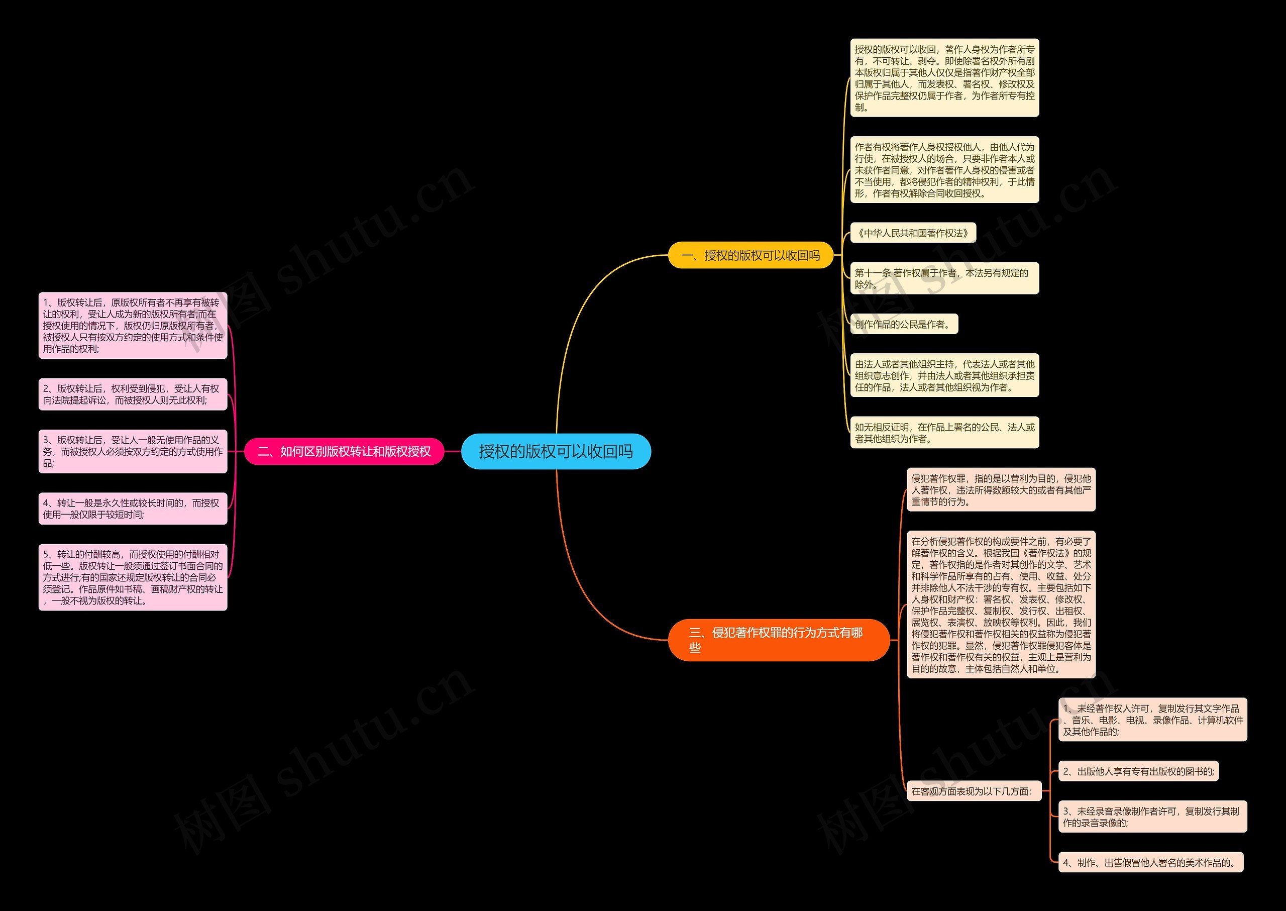 授权的版权可以收回吗思维导图