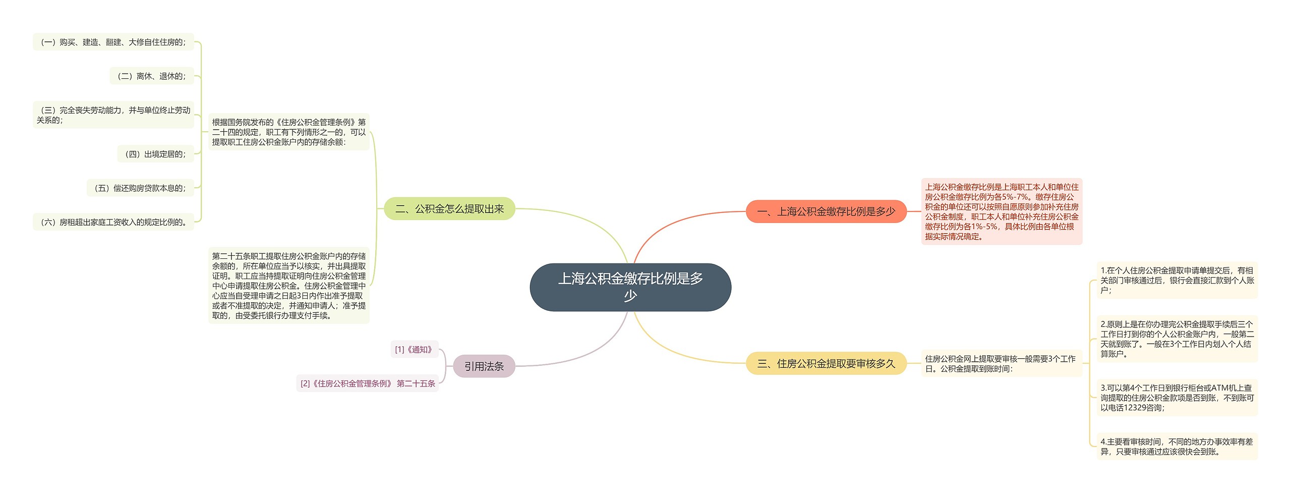 上海公积金缴存比例是多少思维导图