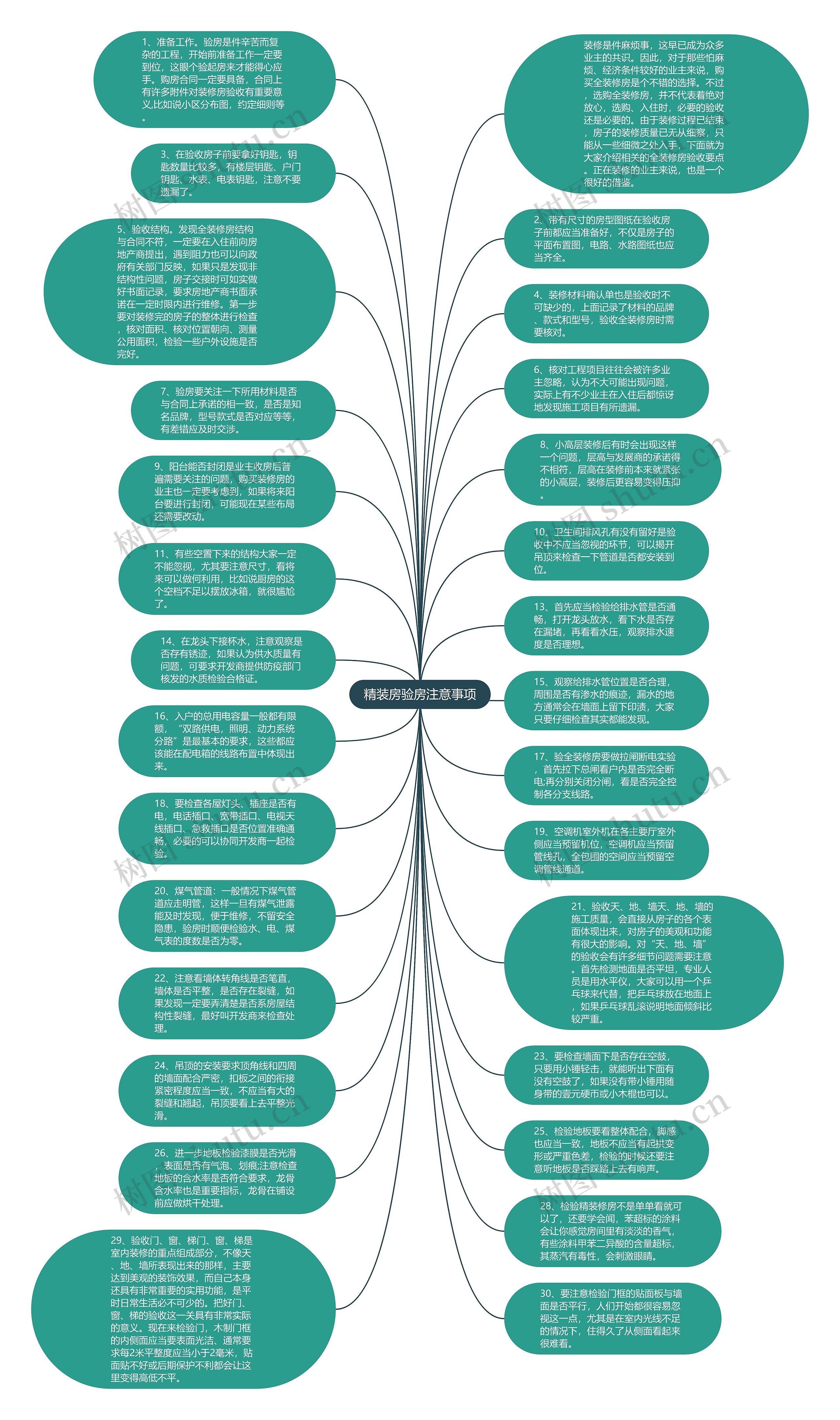 精装房验房注意事项思维导图