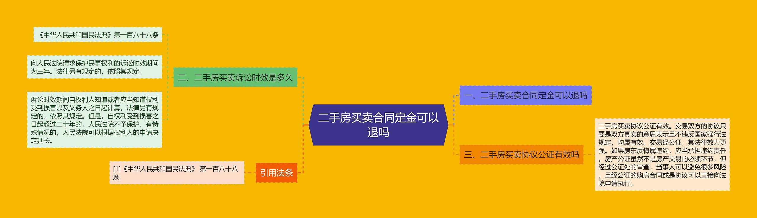 二手房买卖合同定金可以退吗思维导图