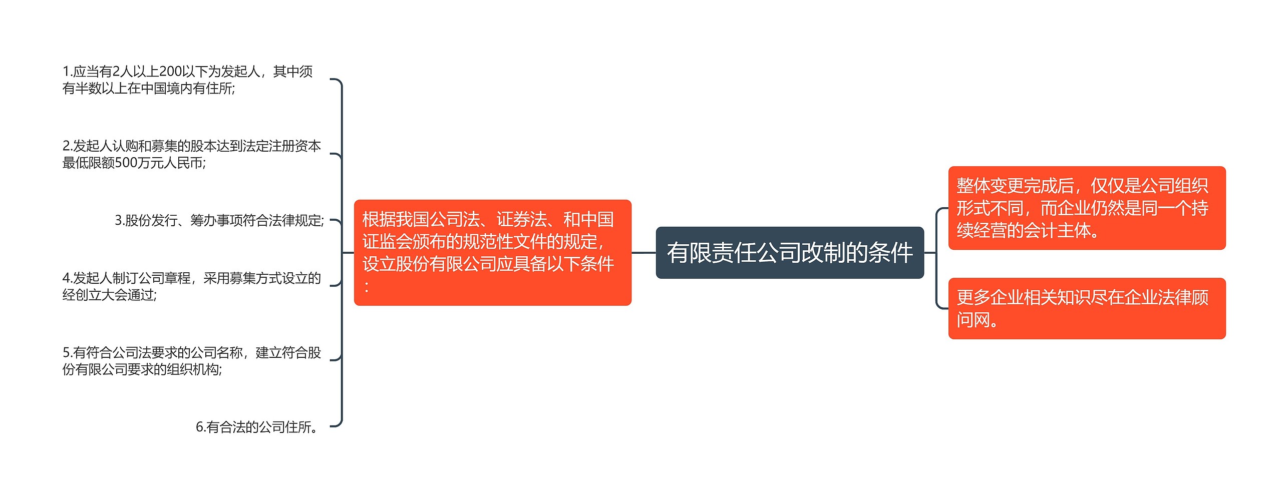 有限责任公司改制的条件