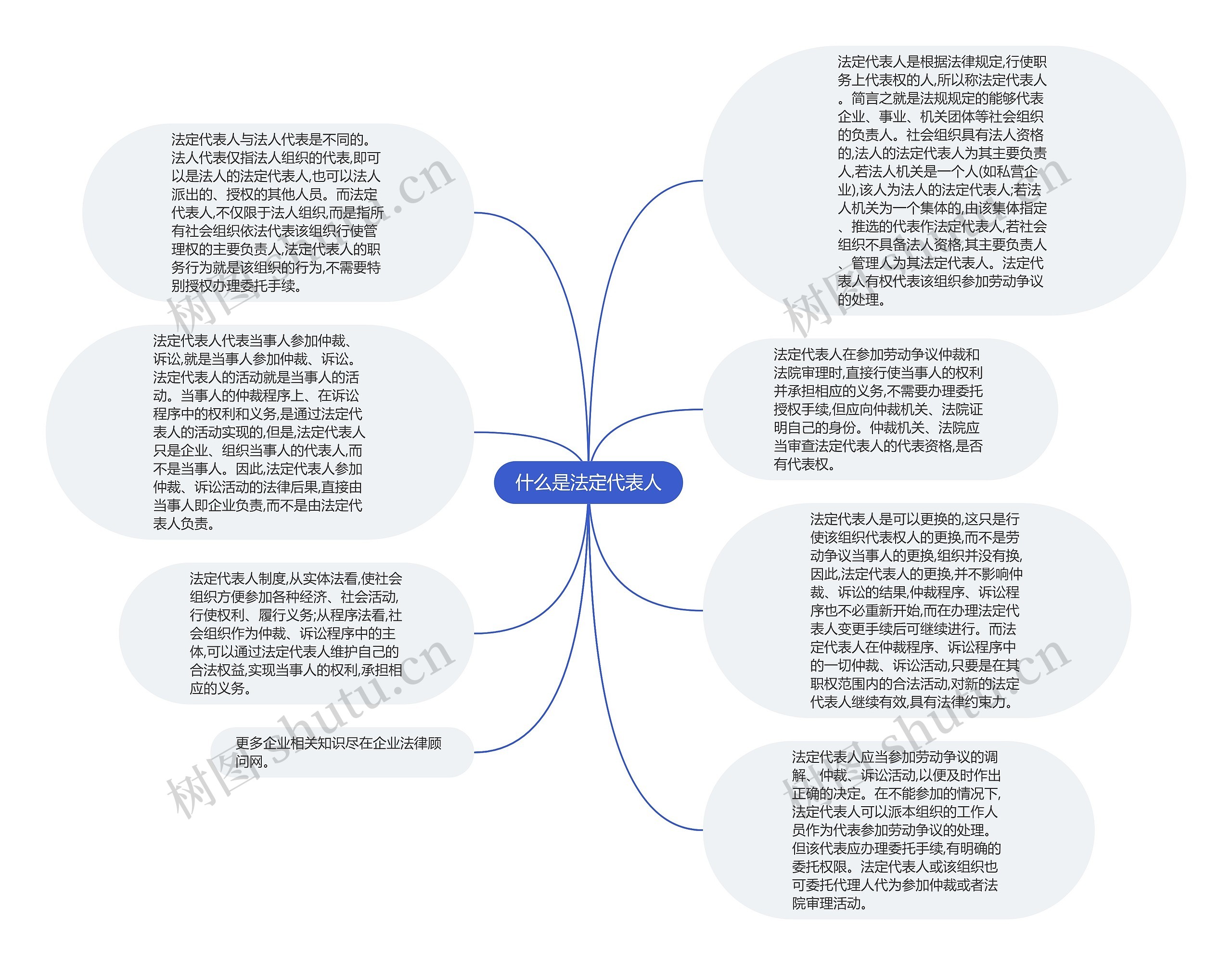 什么是法定代表人思维导图