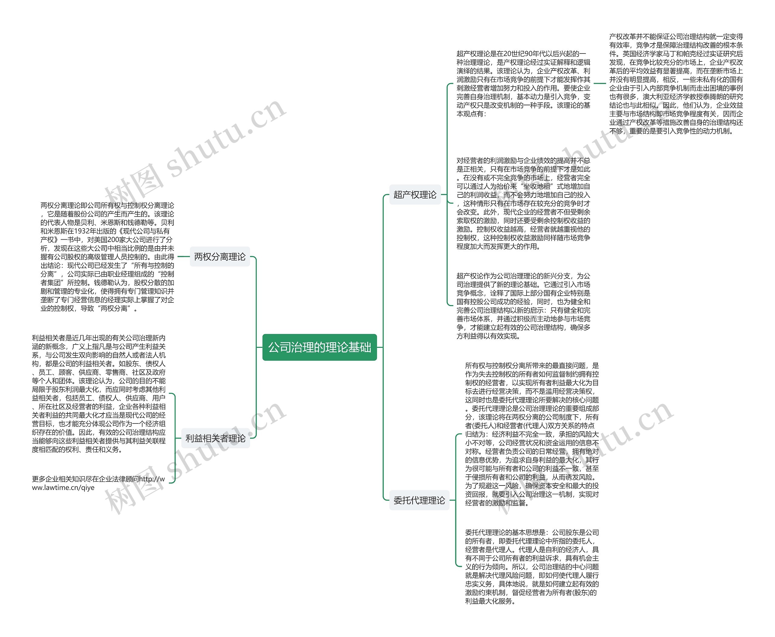 公司治理的理论基础思维导图